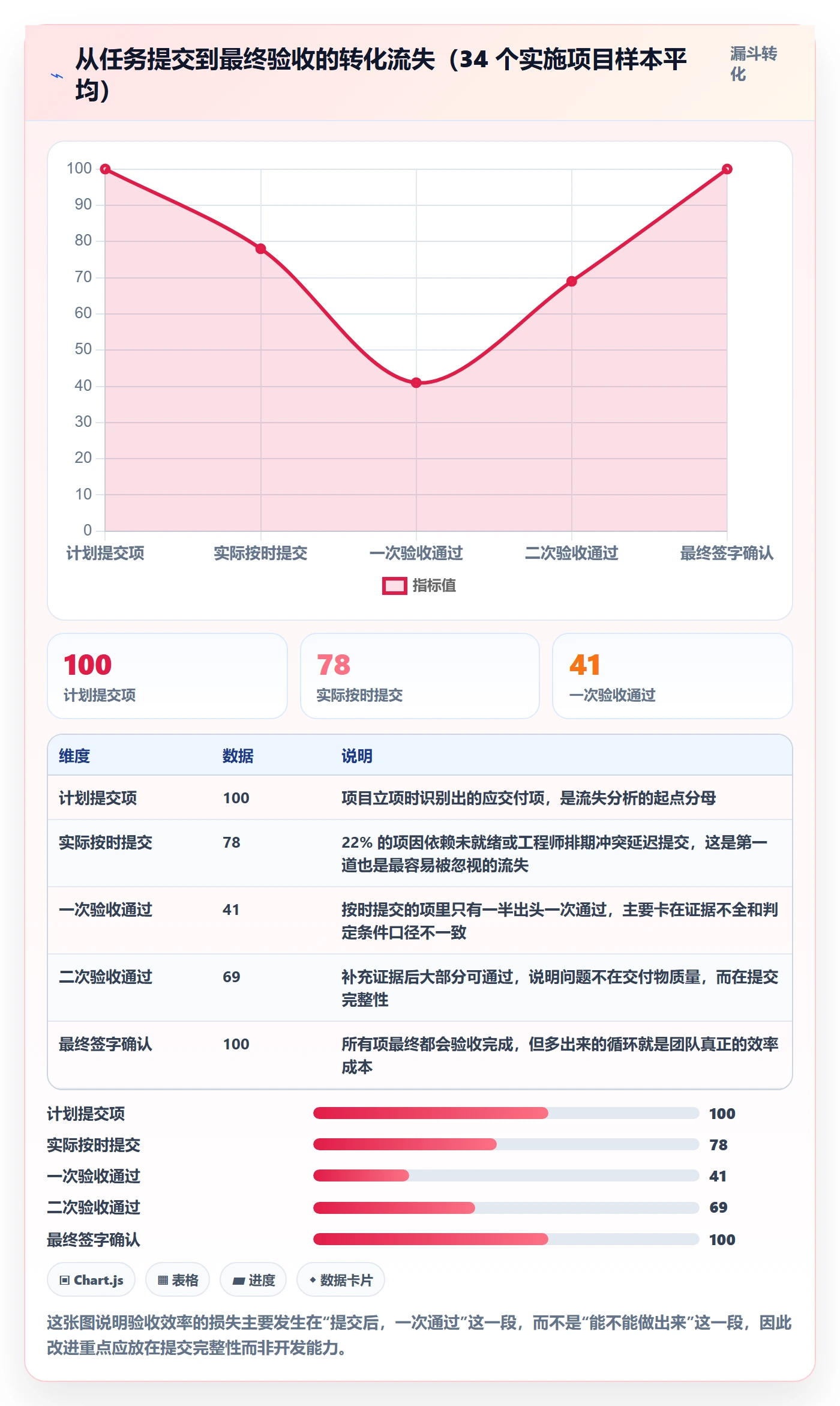 提交怎么做？实施团队效率提升：任务验收从0到1