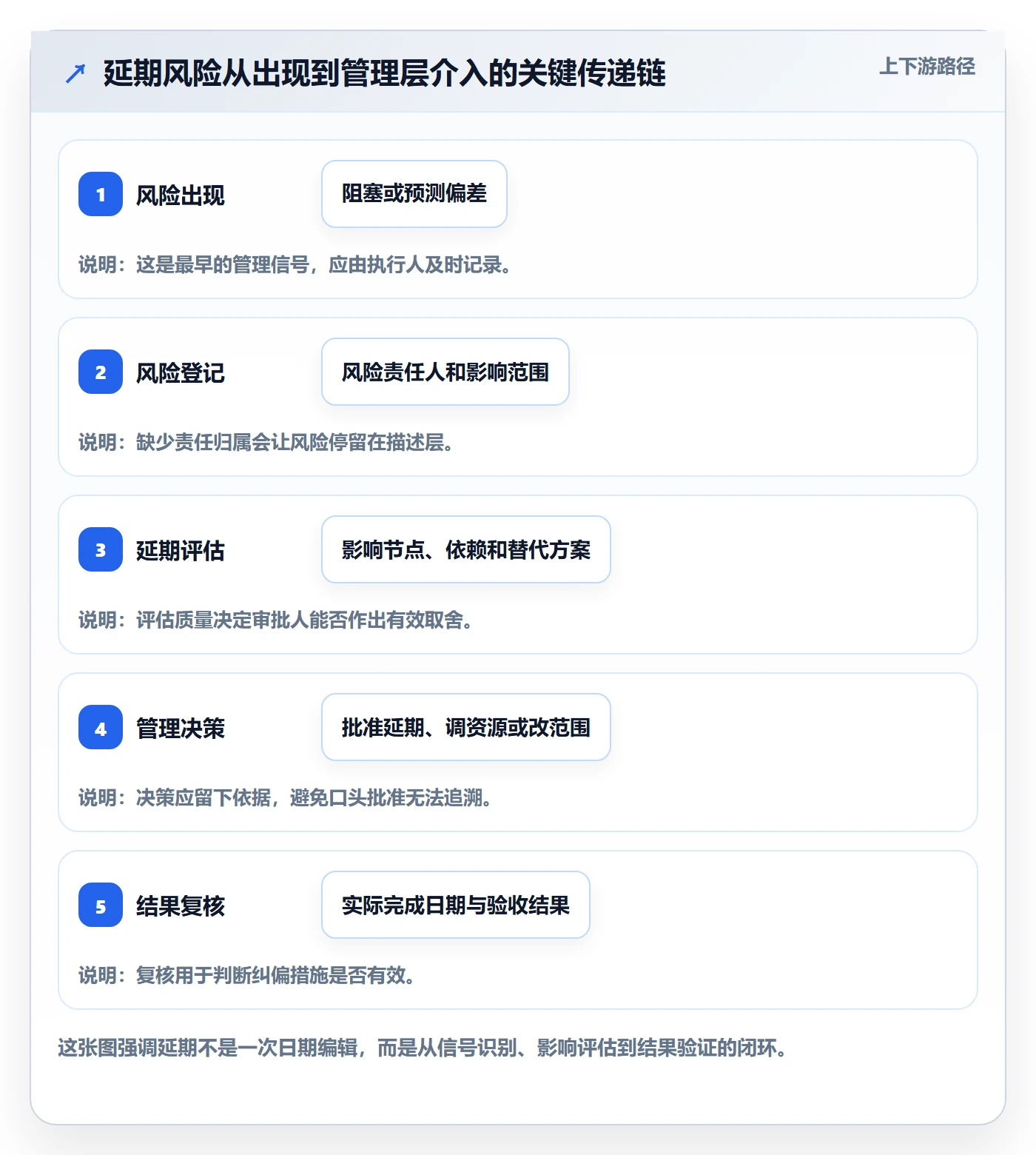 超期流程与规范：管理层延期管理落地方案关键指标