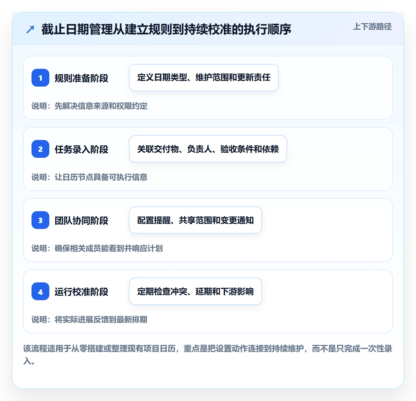 日历视图如何做好截止日期？项目经理协同管理与操作步骤