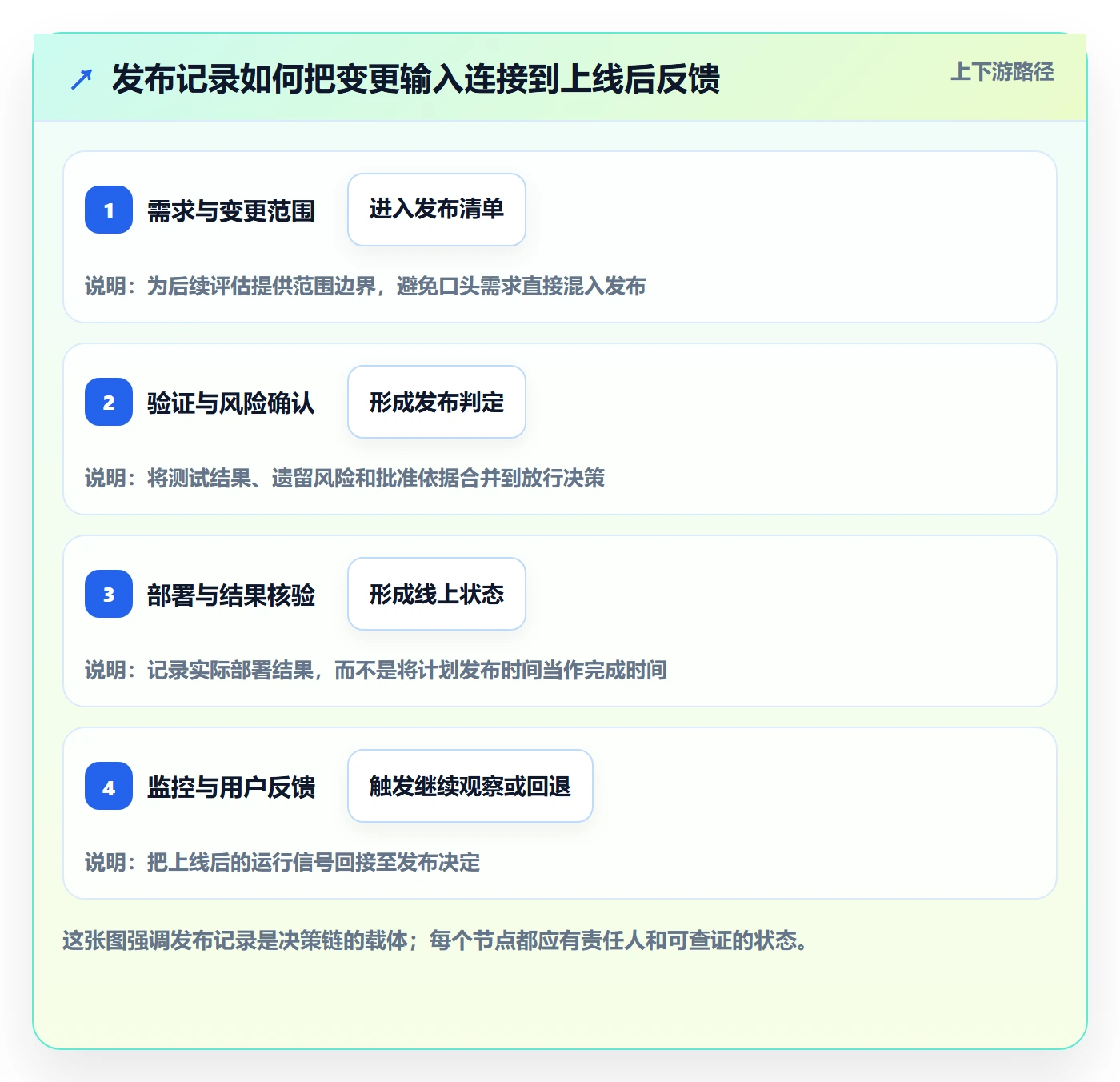 发布记录管理指南：跨部门团队如何做好发布管理，协同管理全流程