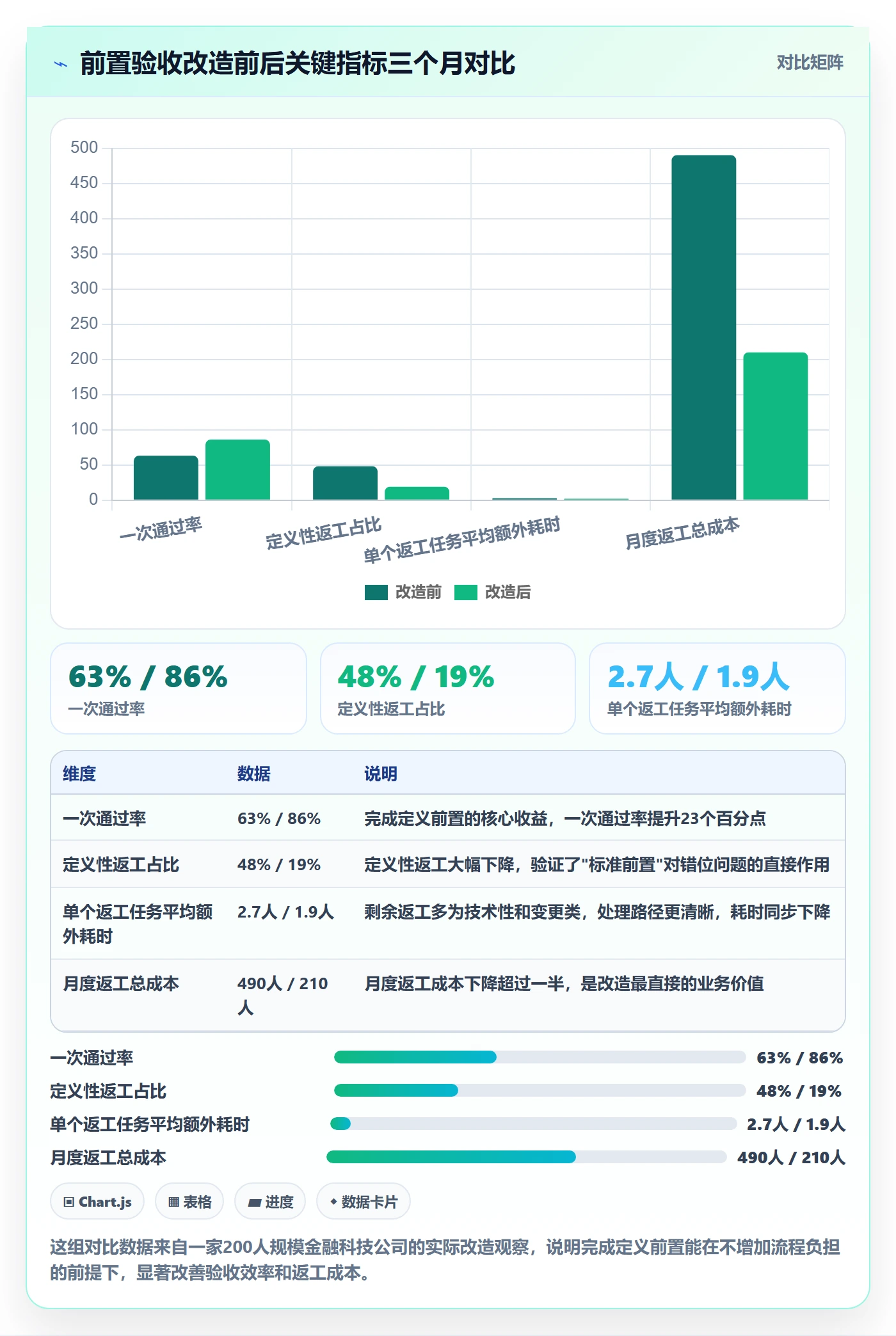返工最佳实践:项目经理任务验收效率提升,常见问题