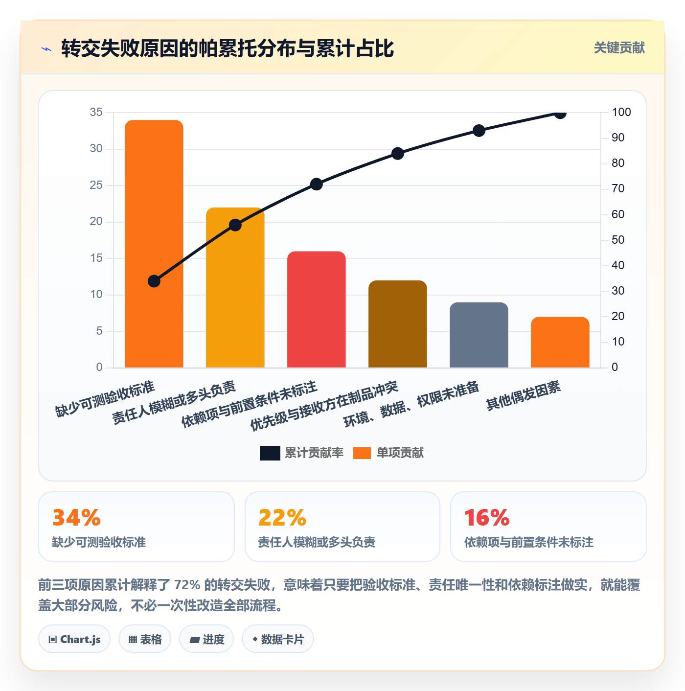转交流程与规范：项目成员任务分派落地方案关键指标