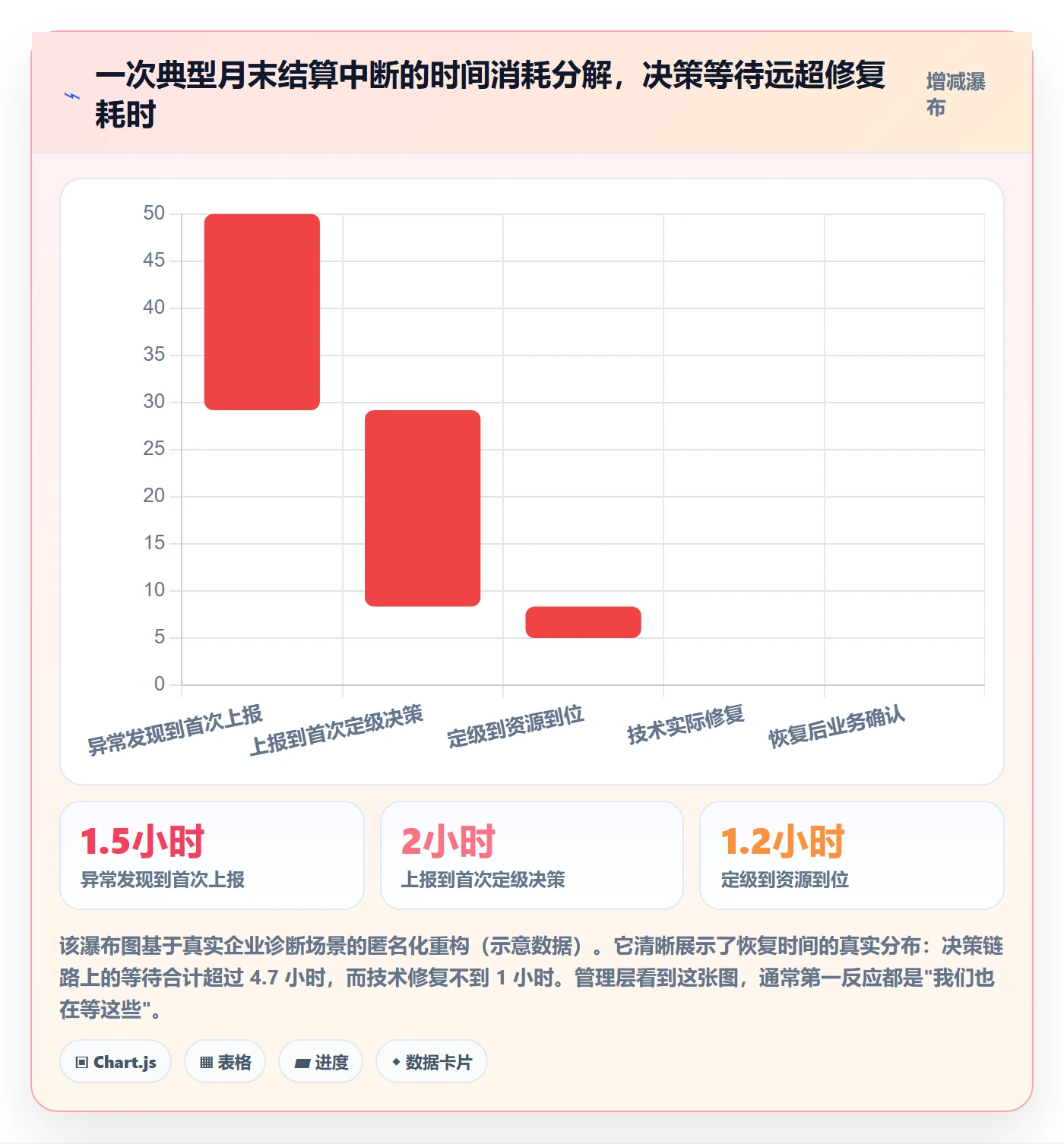 任务执行恢复全流程:管理层流程优化与一文讲清