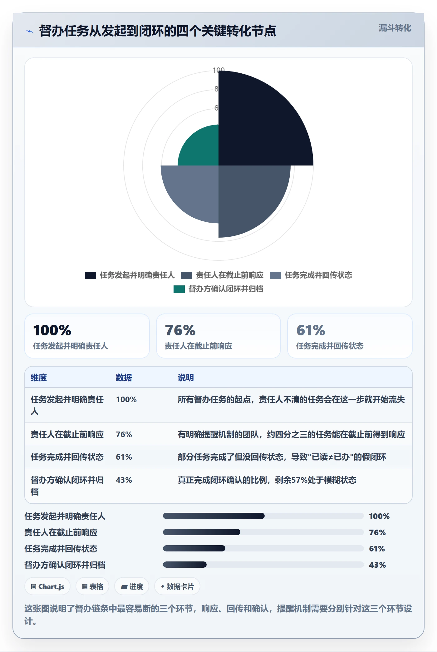 督办最佳实践:实施团队任务提醒最佳实践,常见问题