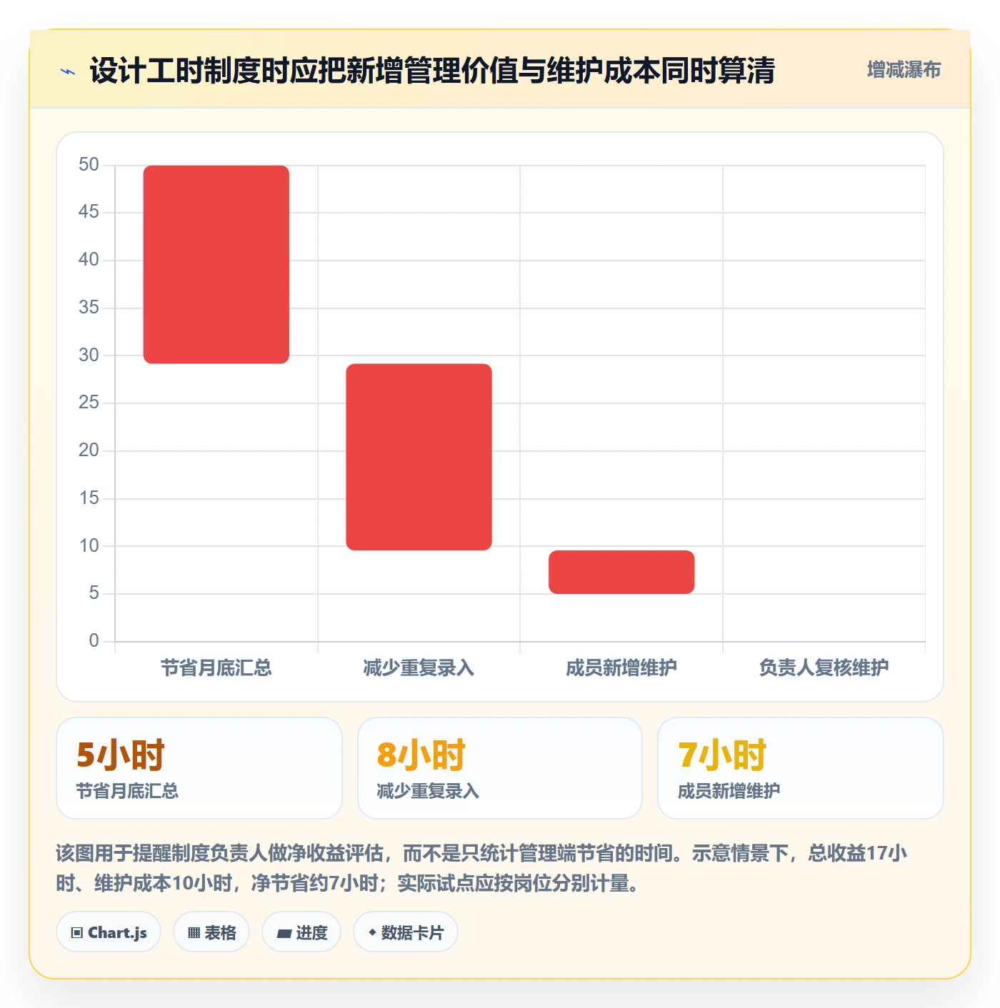 日报工时实操方法:项目成员提升工时表效率的制度设计方法与模板