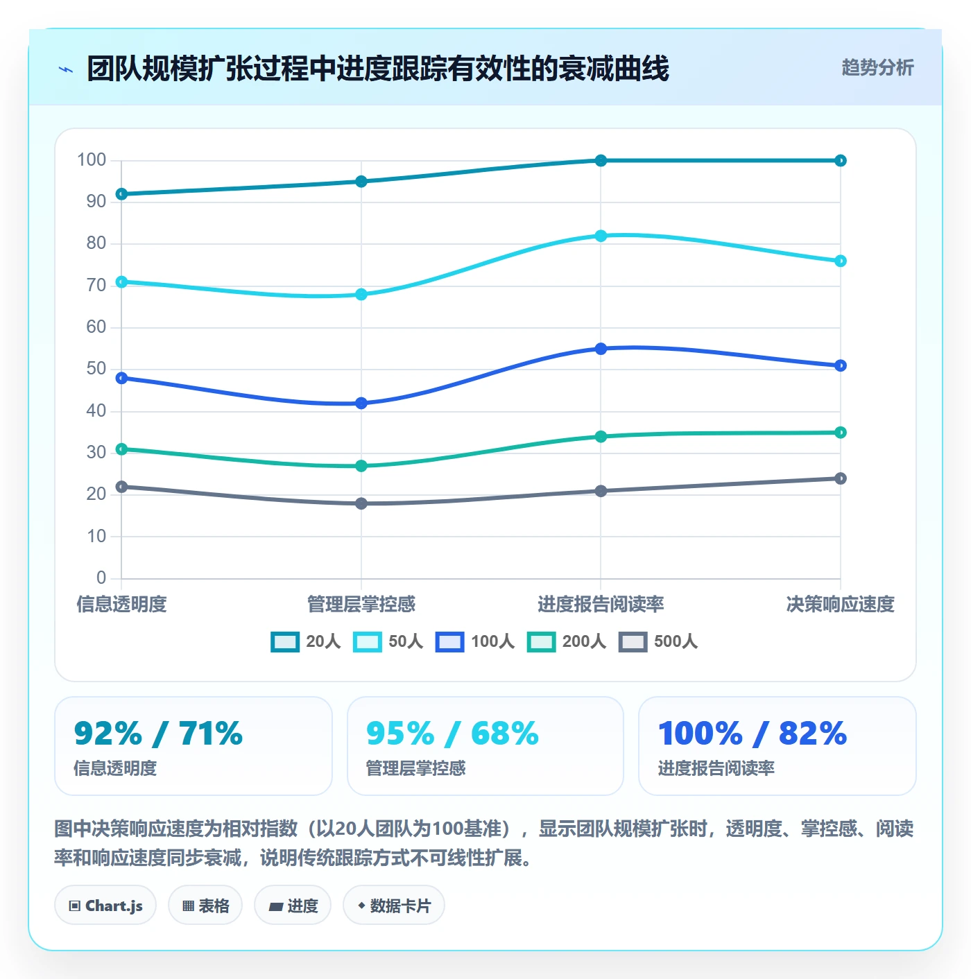 进展最佳实践：管理层进度跟踪最佳实践，常见问题