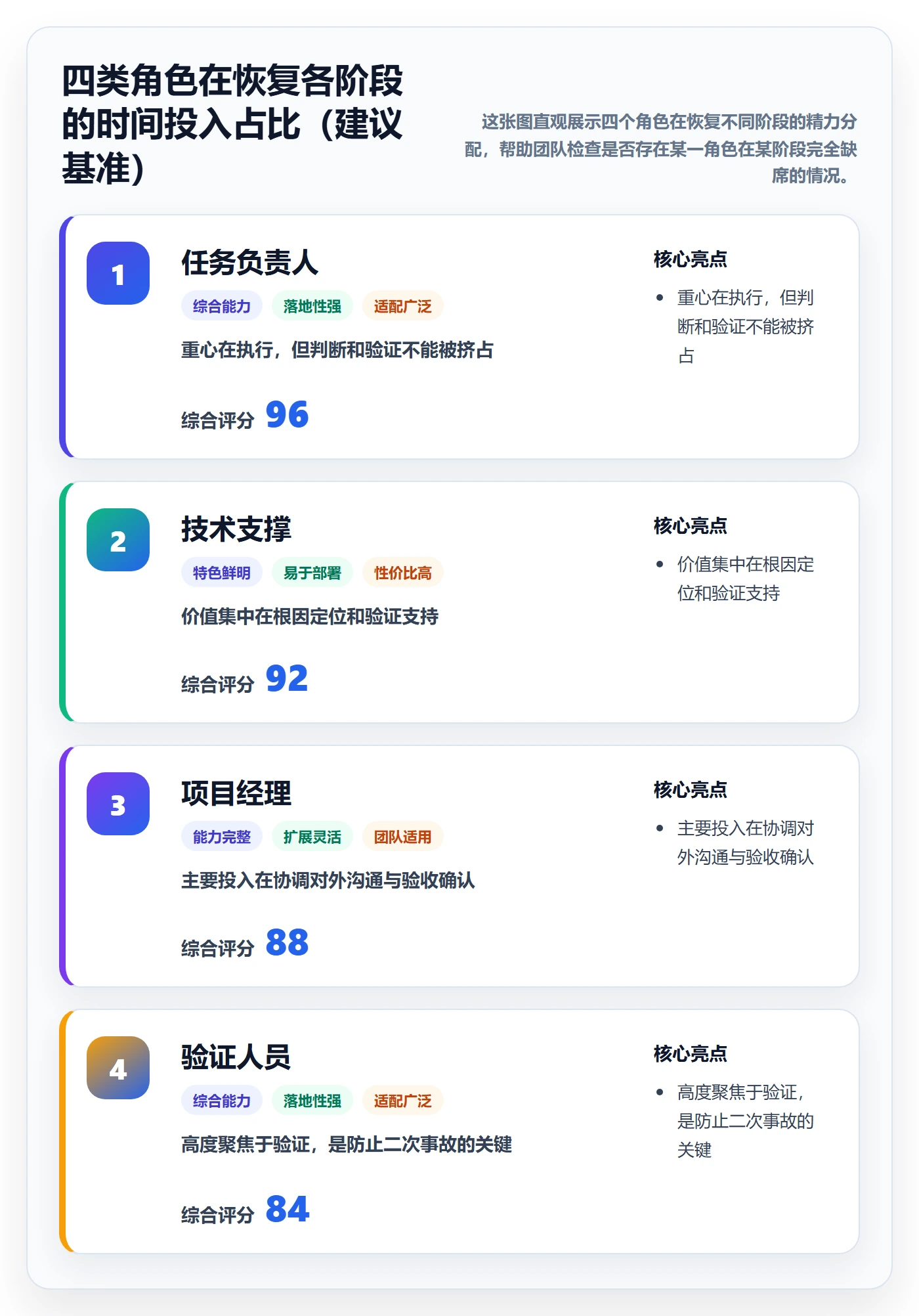 任务执行恢复全流程:项目成员最佳实践与一文讲清