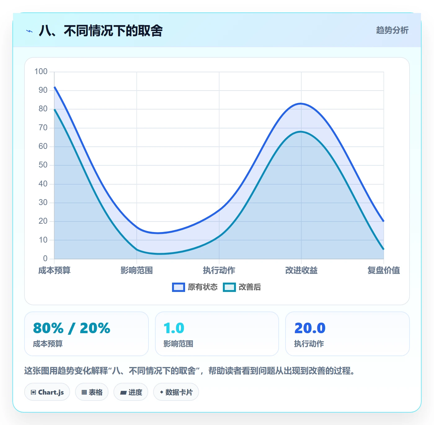 八、不同情况下的取舍