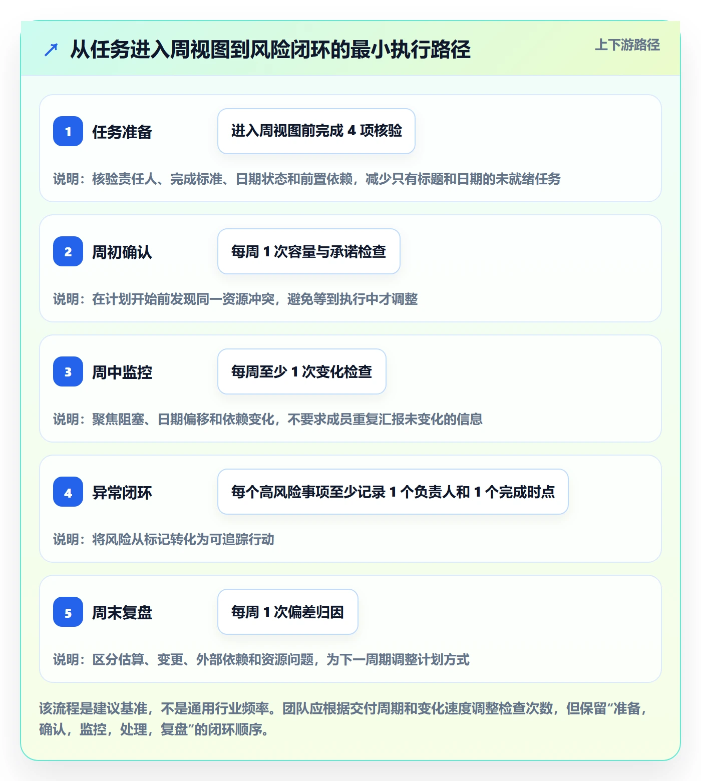 周视图落地方案：项目经理开展日历视图的实操方法案例解析