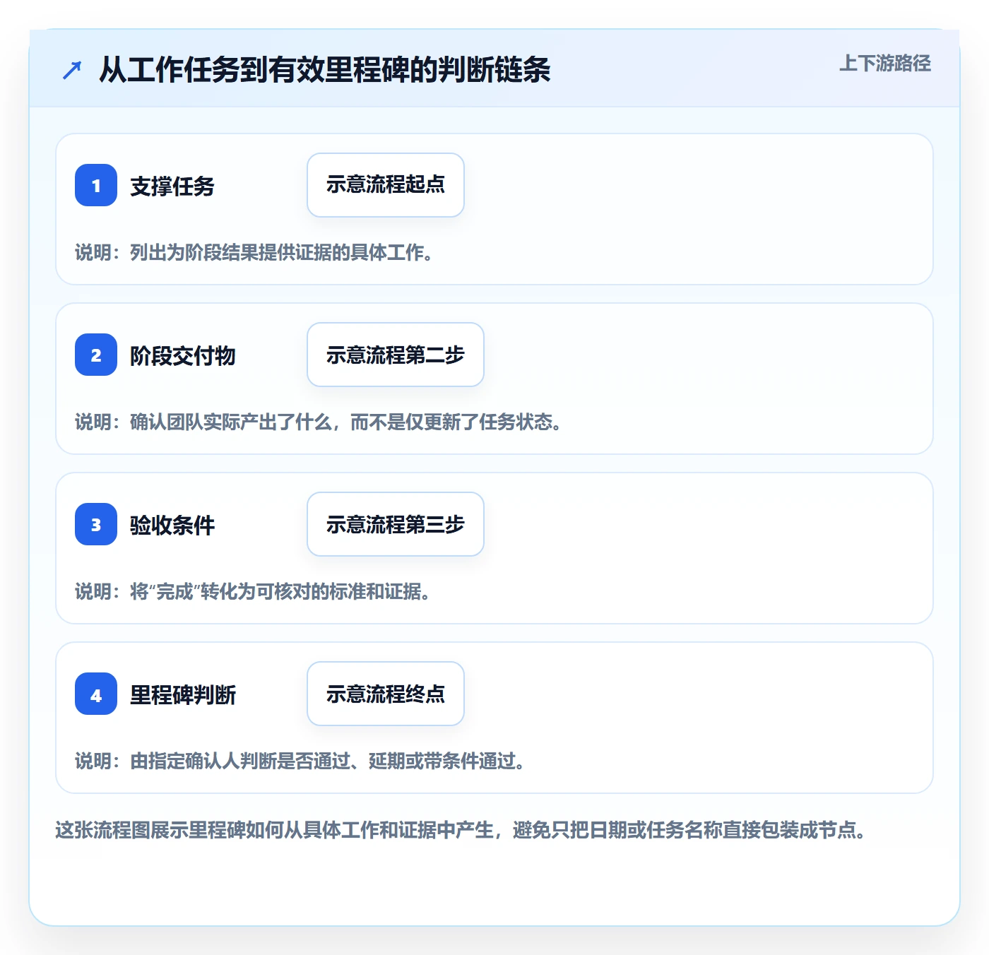 甘特图里程碑教程：项目成员入门指南，避坑指南