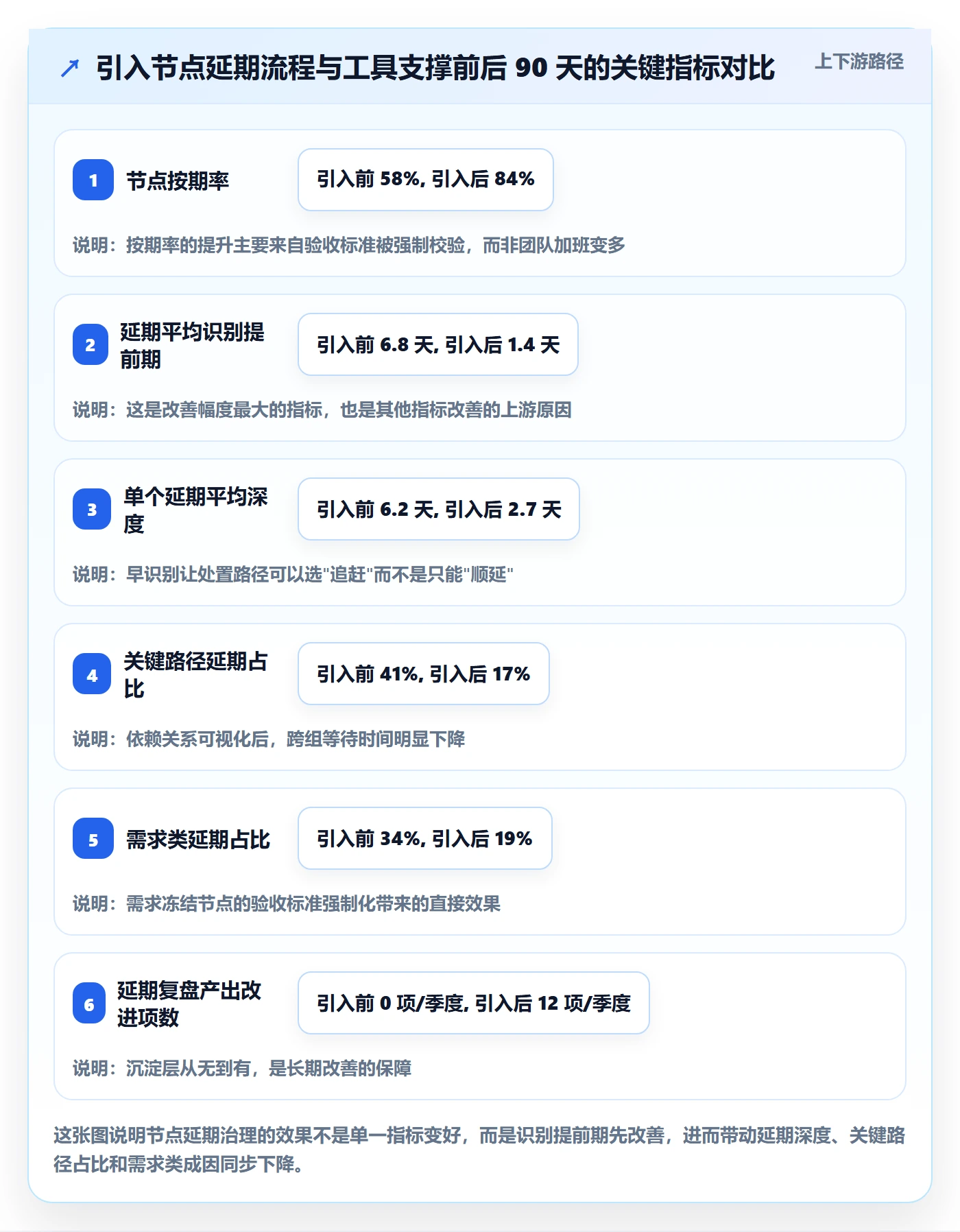 节点延期流程与规范:研发团队里程碑协同管理关键指标