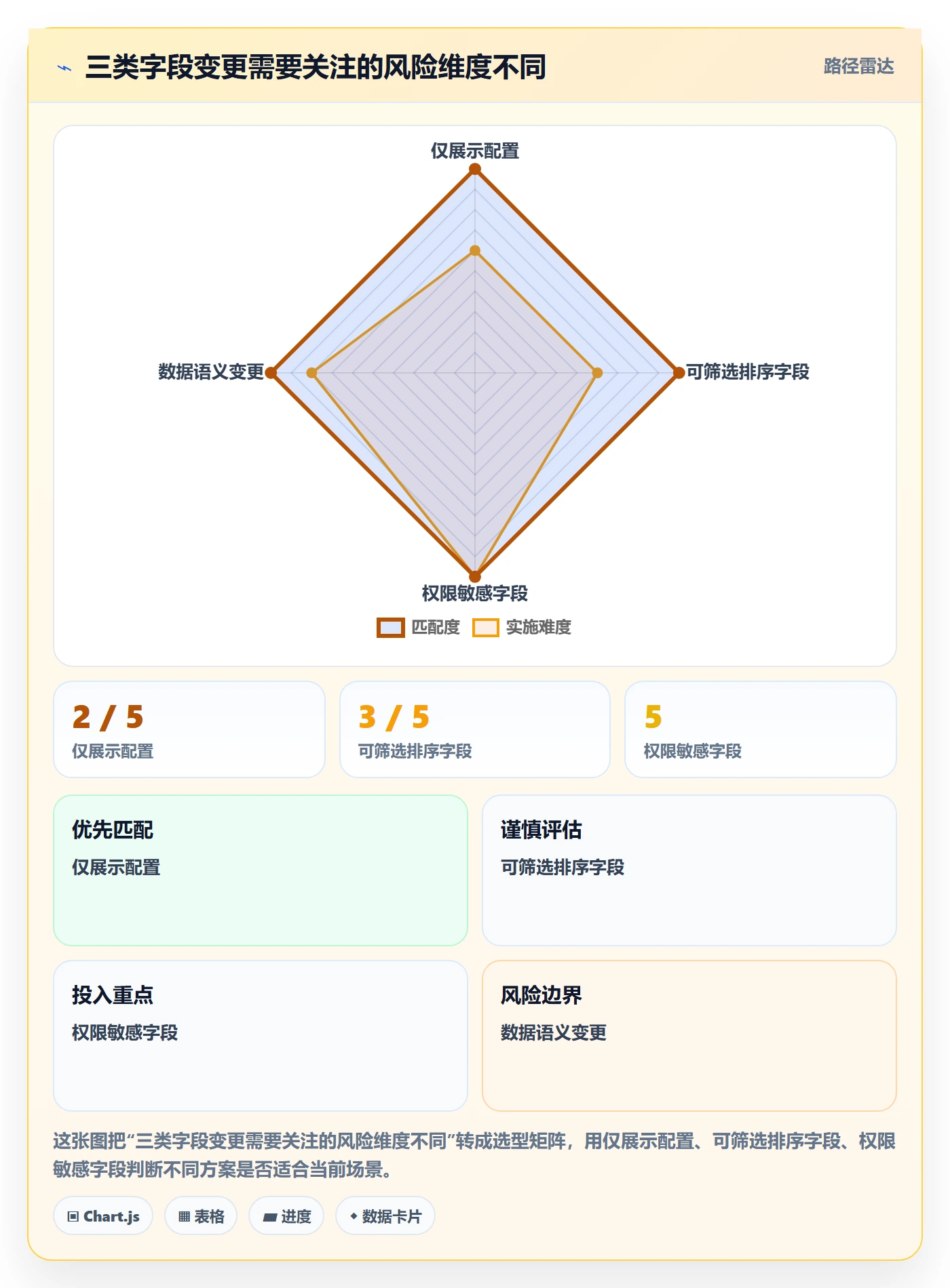 字段配置落地方案:研发团队开展列表视图的风险控制案例解析