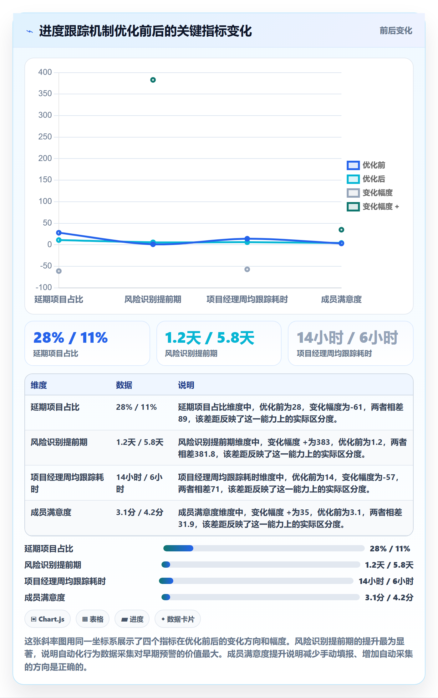 进度跟踪跟踪教程:项目成员数据分析,避坑指南