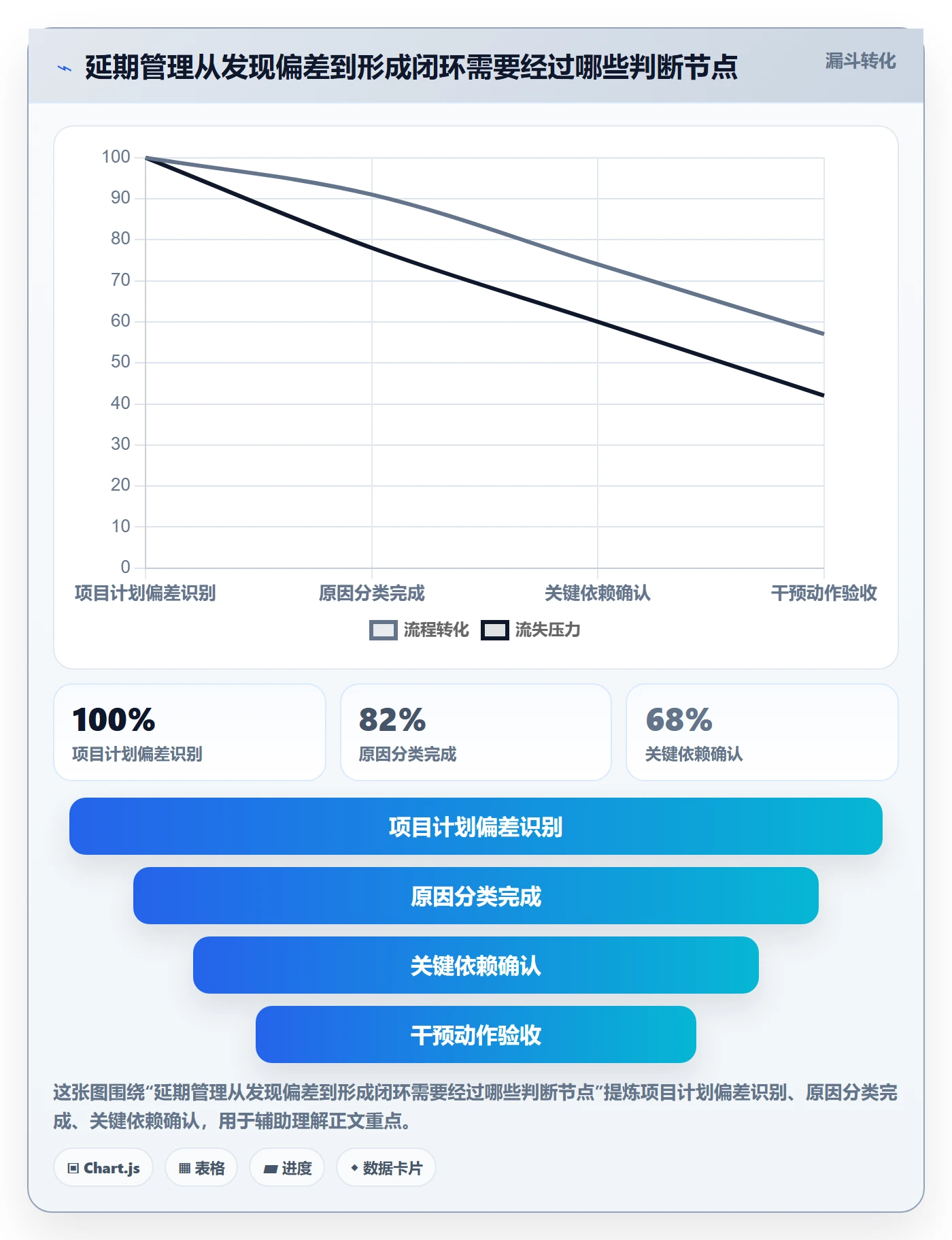 延期分析落地方案：管理层开展延期管理的数据分析案例解析