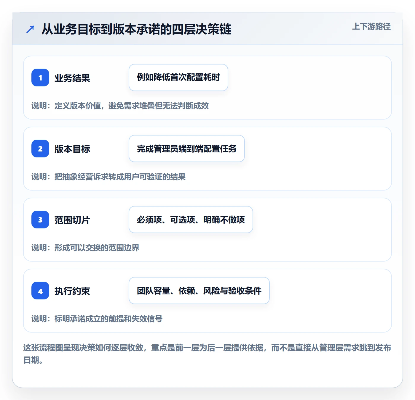 版本规划管理方法大全：管理层需求排期风险控制落地清单