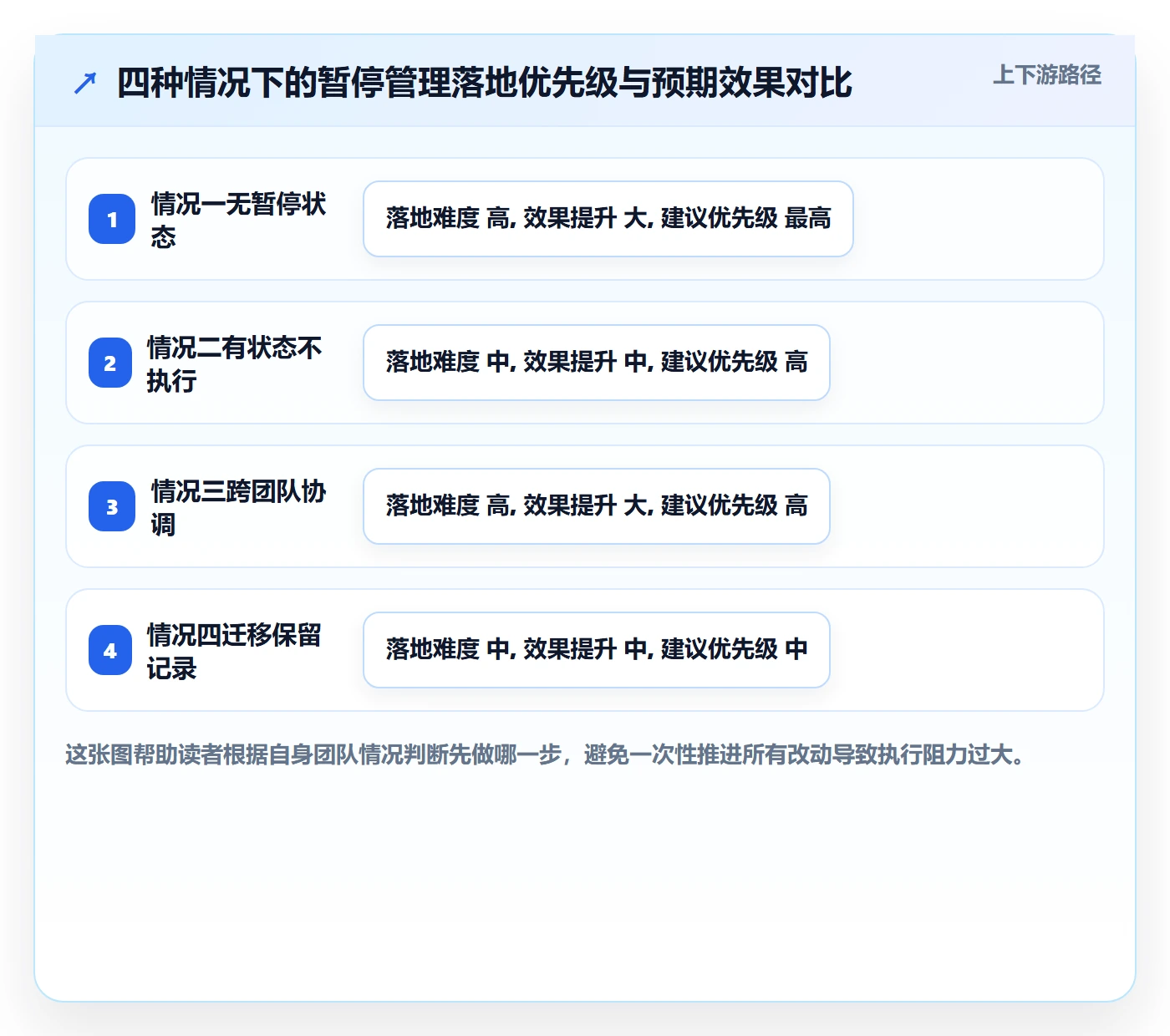 暂停管理指南:项目经理如何做好任务执行,落地方案全流程