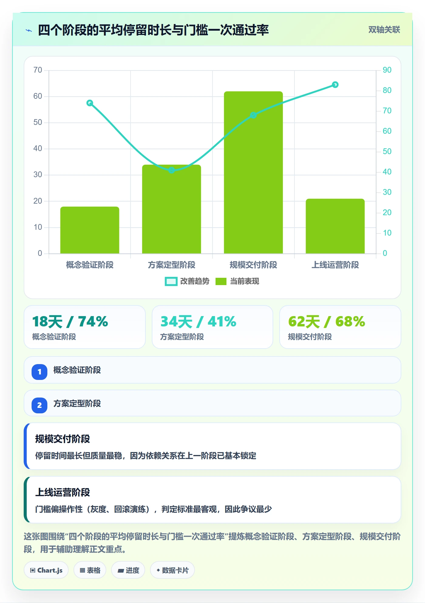 阶段怎么做？管理层效率提升：项目阶段从0到1