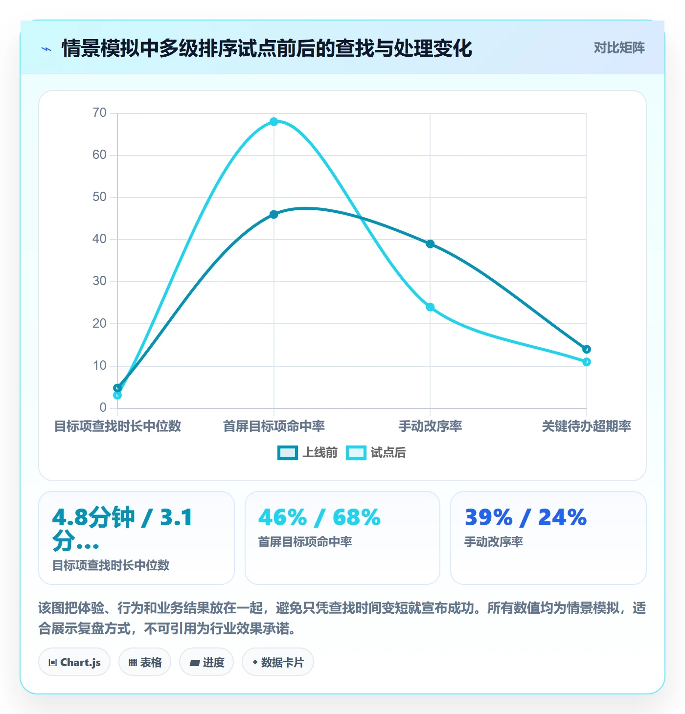 排序流程与规范:企业管理者列表视图流程优化关键指标