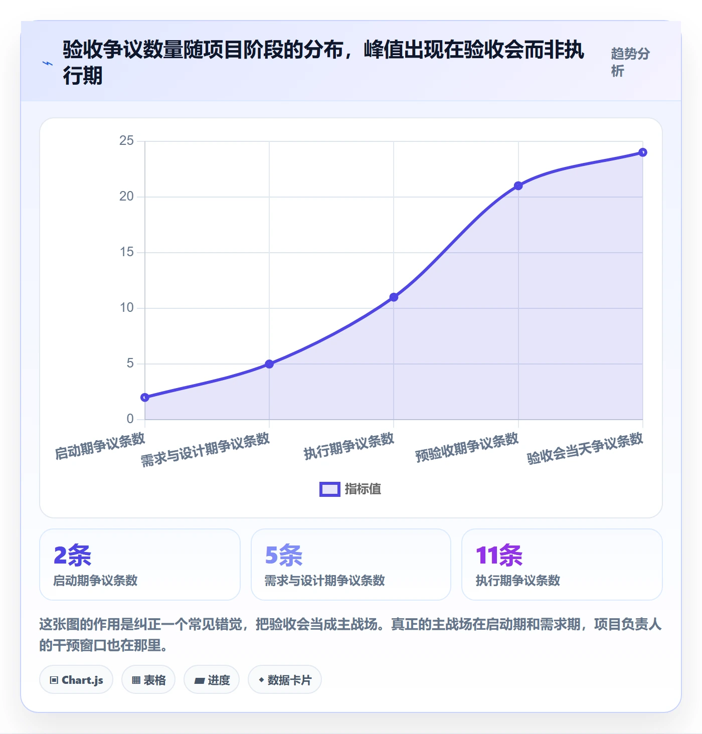 验收标准最佳实践:项目负责人项目目标数据分析,常见问题