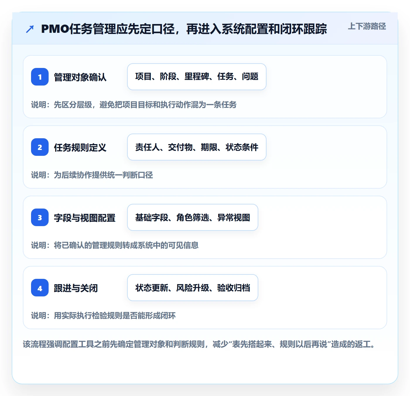列表视图任务列表全流程：PMO最佳实践与一文讲清