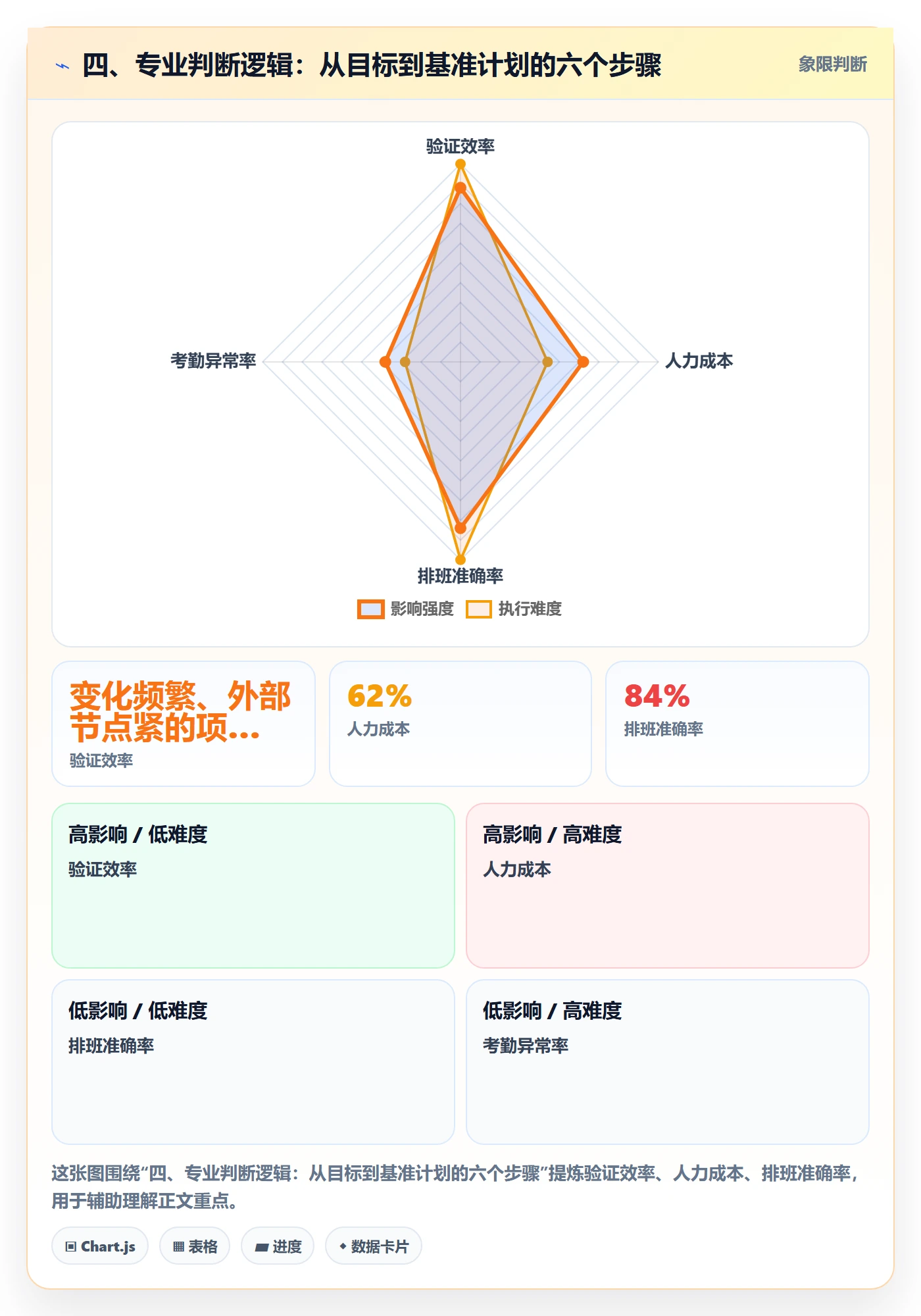 四、专业判断逻辑:从目标到基准计划的六个步骤