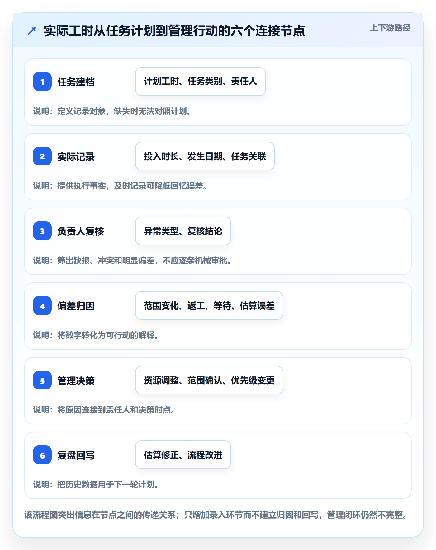 实际工时流程与规范:企业管理者工时管理流程优化关键指标