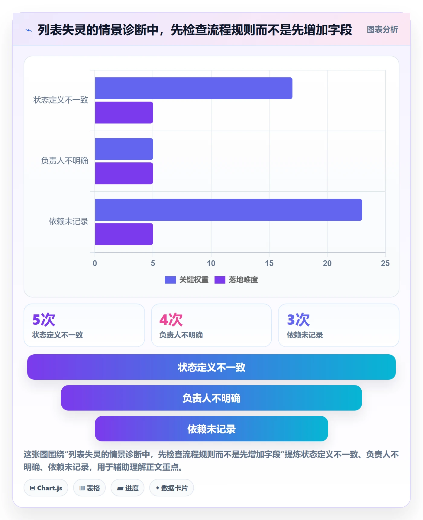 任务列表最佳实践：项目经理列表视图流程优化，常见问题