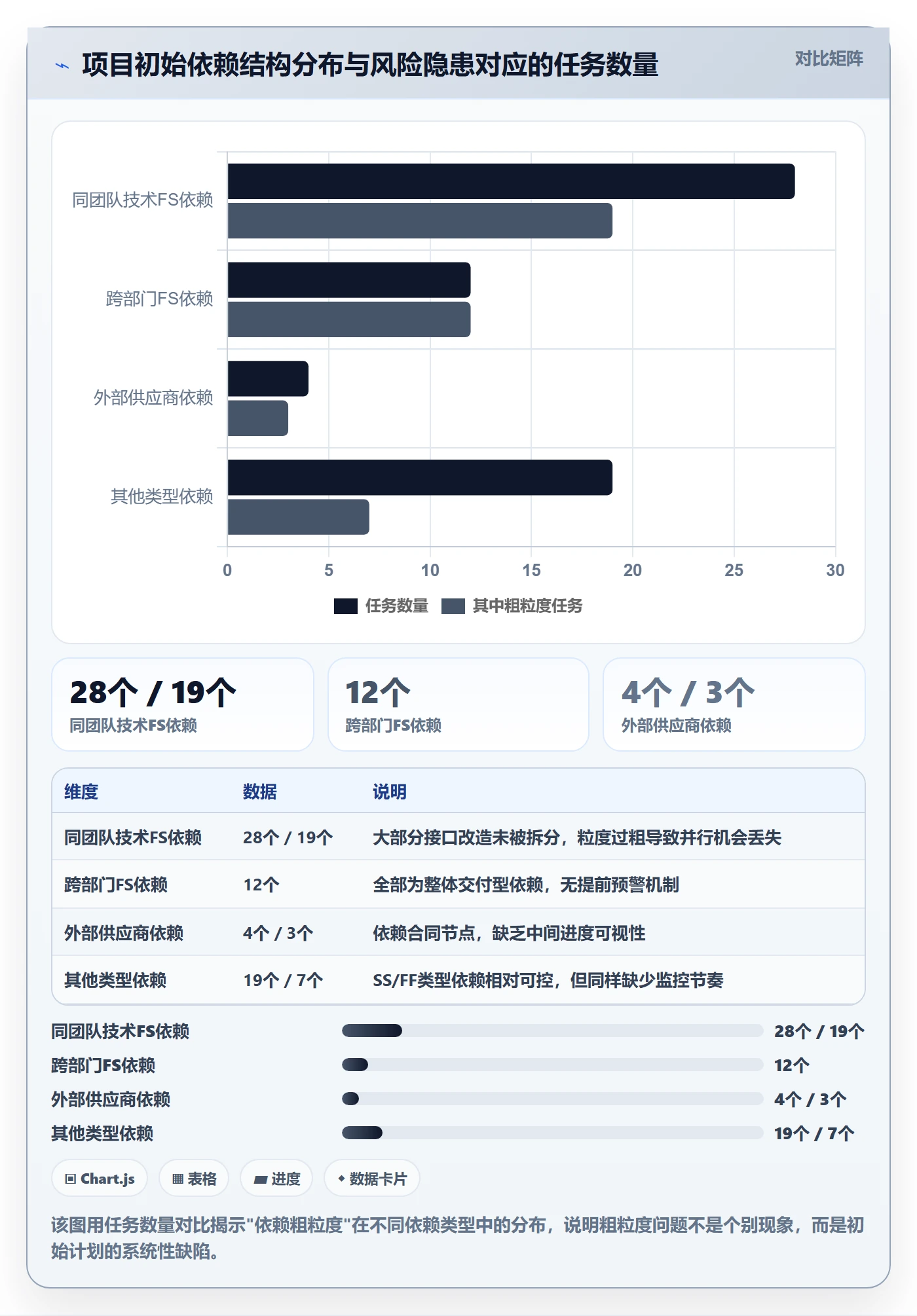 FS落地方案:项目经理开展任务依赖的风险控制案例解析