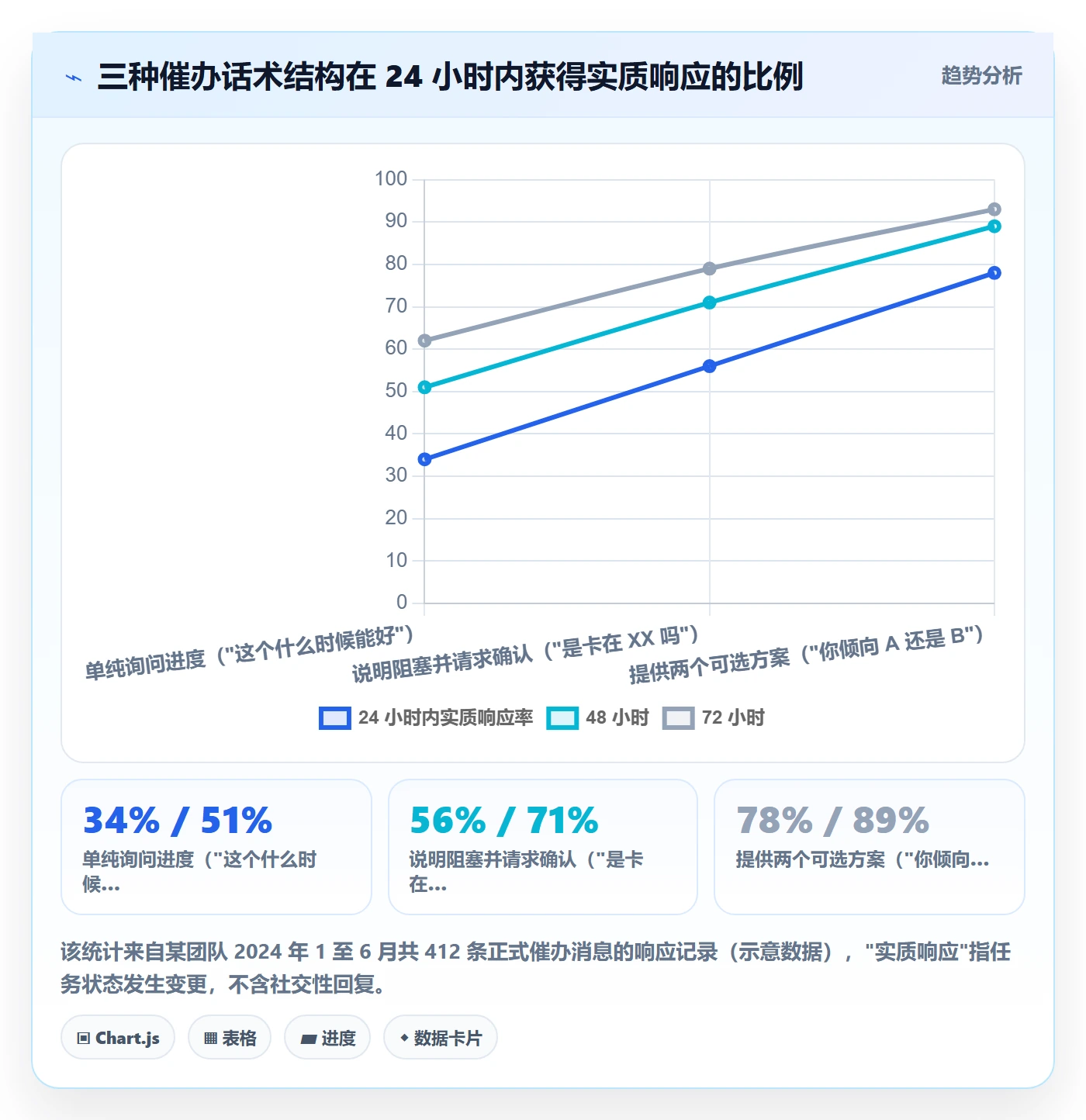 催办管理方法大全:产品经理任务提醒数据分析落地清单