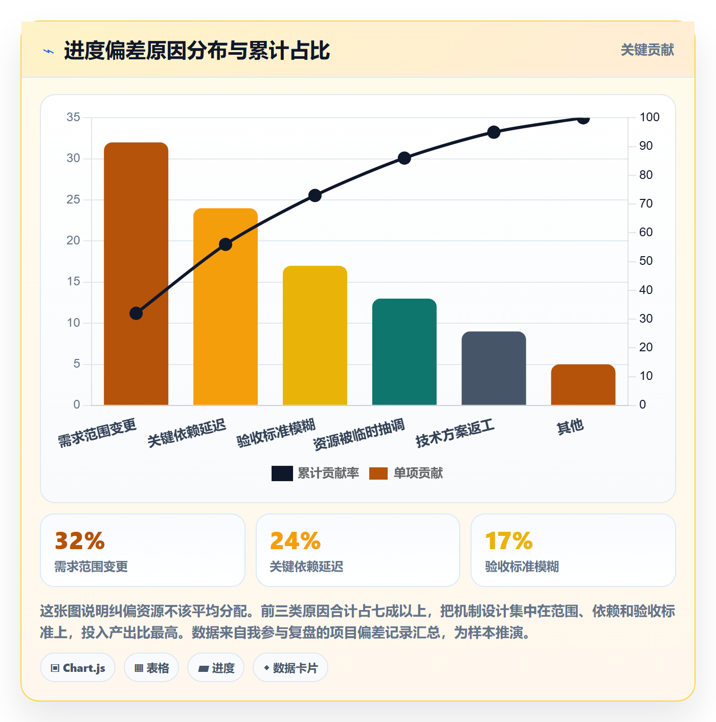 目标进度管理指南:项目经理如何做好项目目标,协同管理全流程