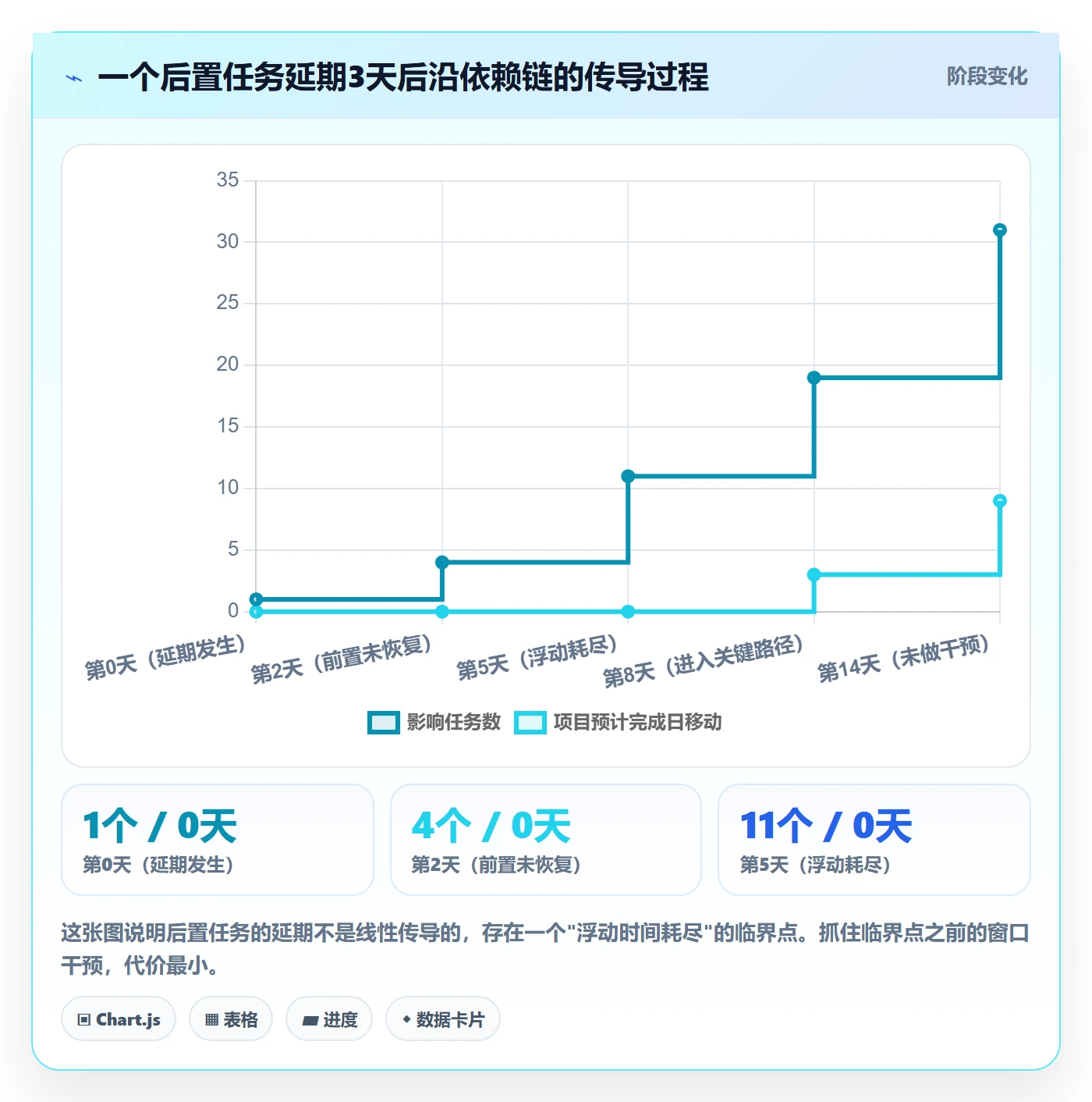 后置任务怎么做?项目经理实操方法:任务依赖从0到1