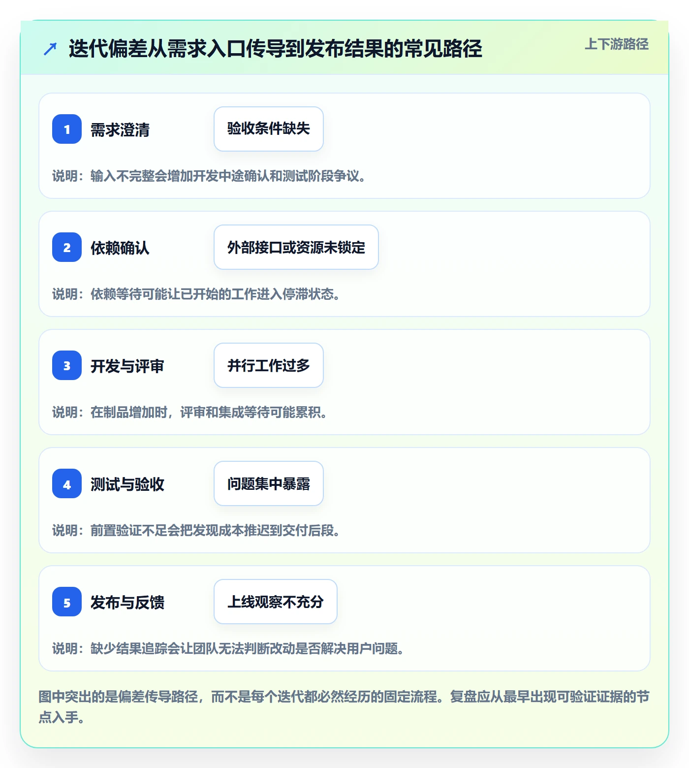 迭代管理如何做好迭代复盘?研发团队协同管理与操作步骤