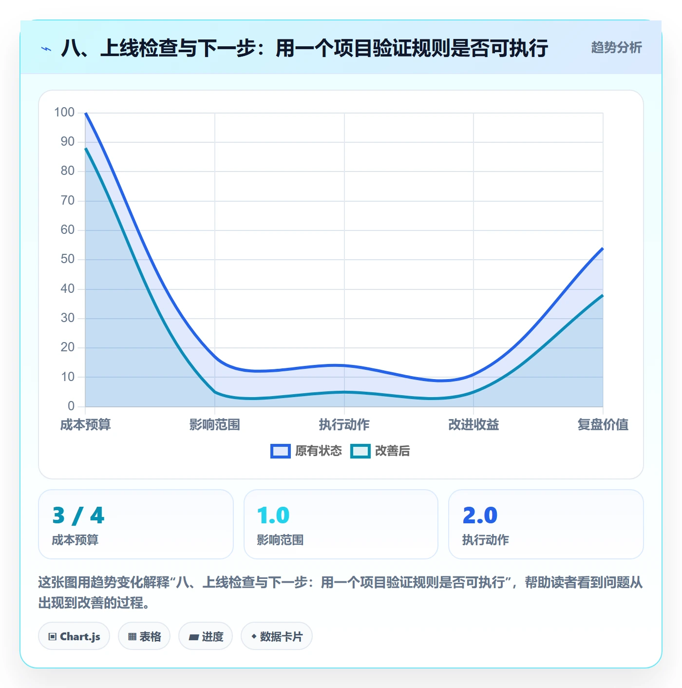 八、上线检查与下一步:用一个项目验证规则是否可执行