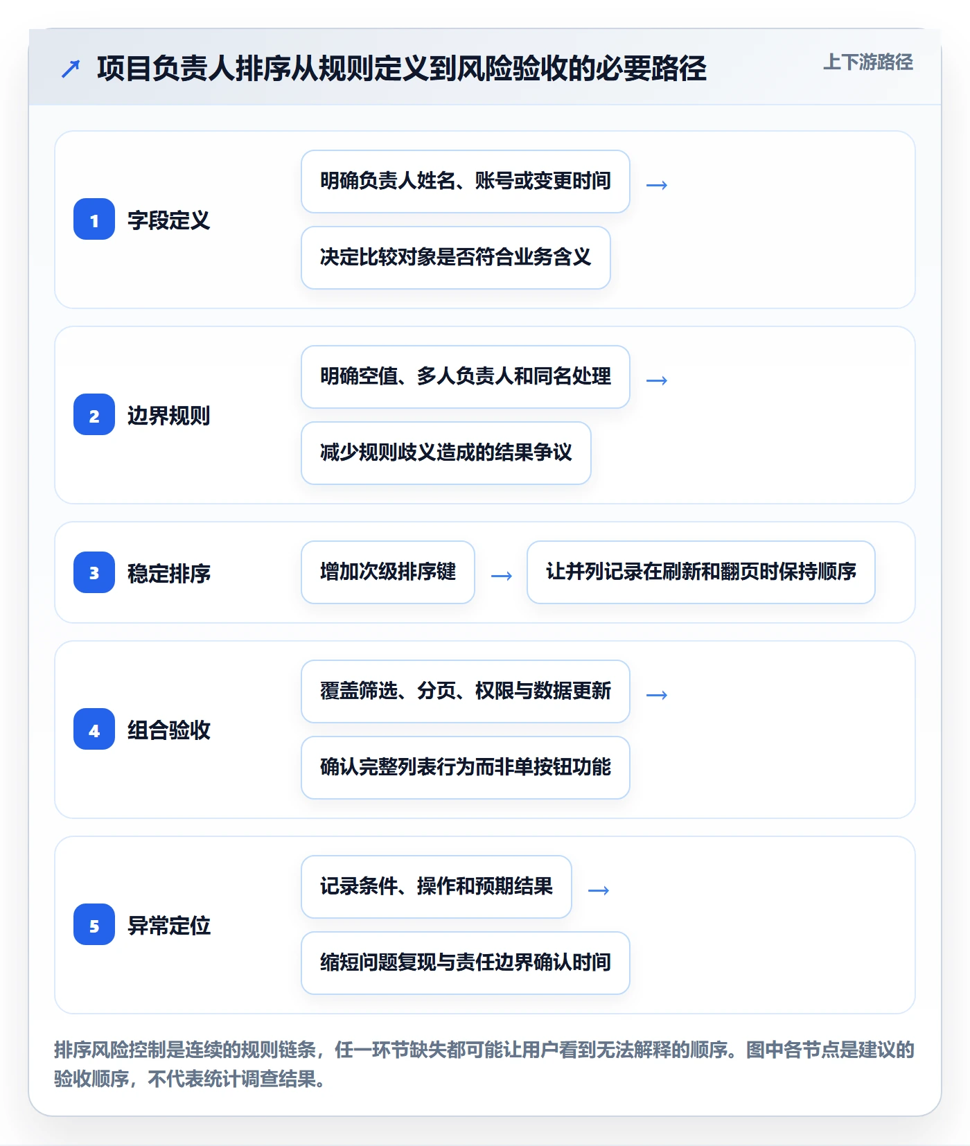 排序最佳实践：项目负责人列表视图风险控制，常见问题