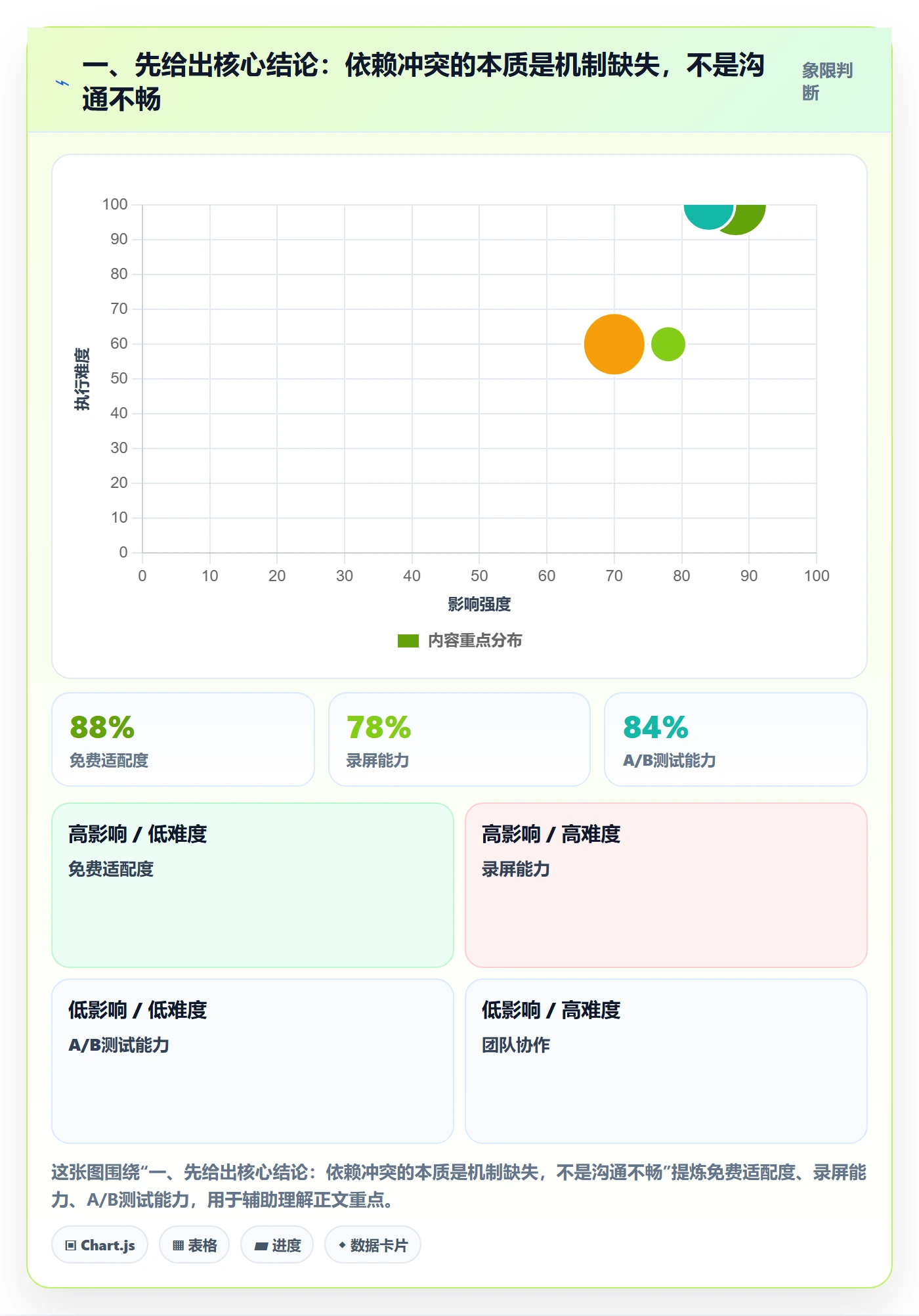 依赖冲突实操方法：实施团队提升任务依赖效率的实操方法方法与模板