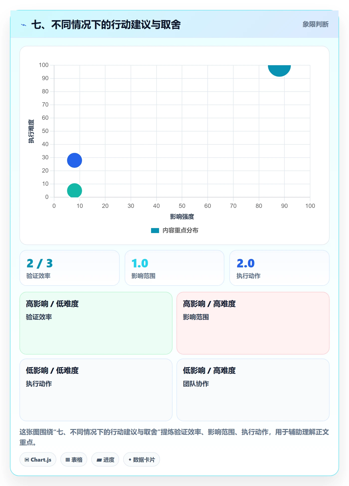 七、不同情况下的行动建议与取舍