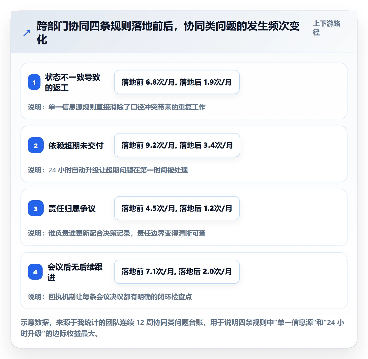 周进展管理方法大全:产品经理进度跟踪协同管理落地清单