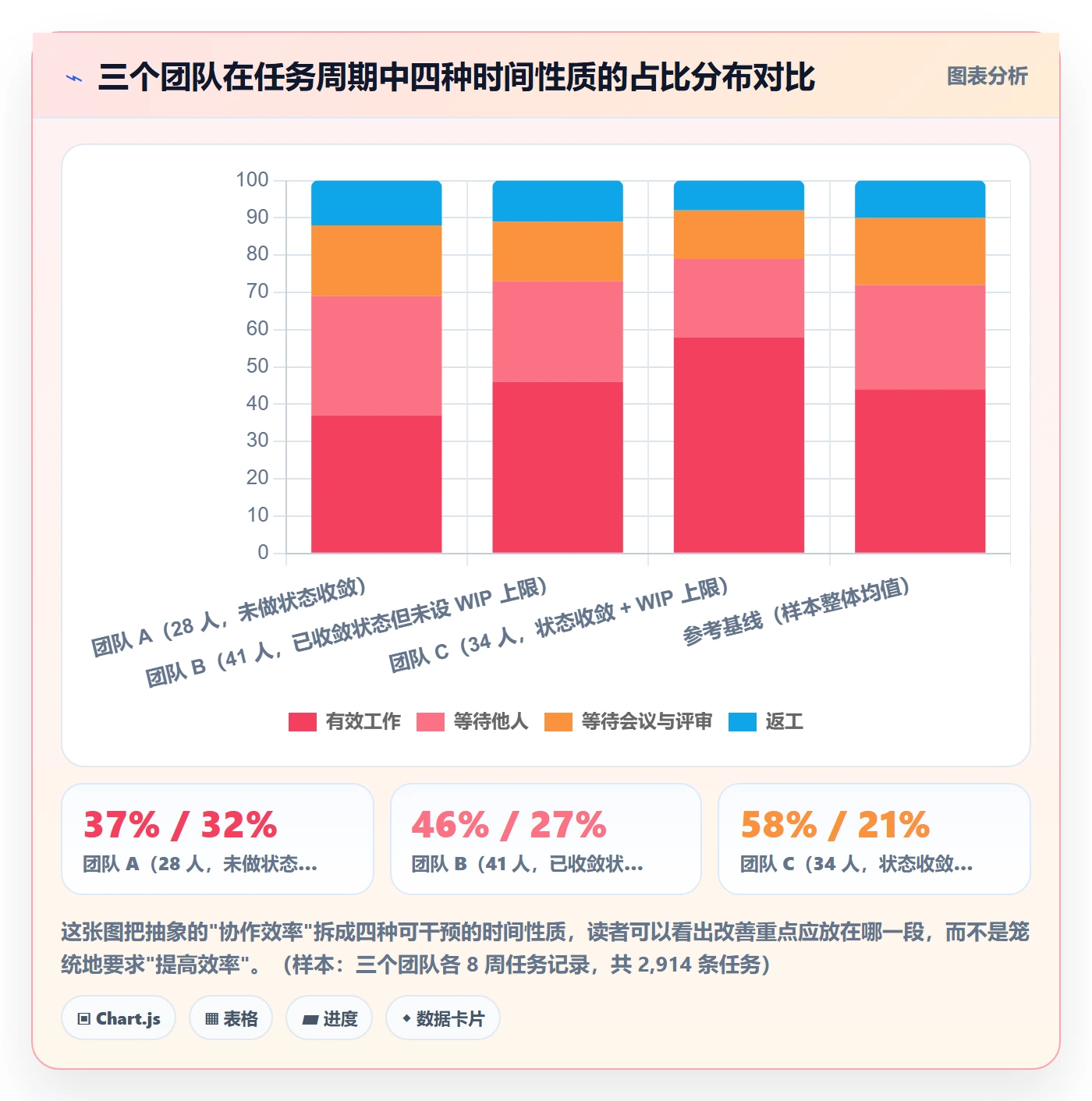 协作人怎么做?项目经理数据分析:任务管理从0到1