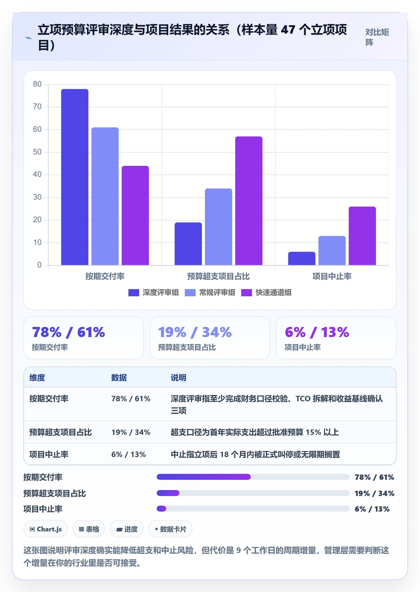 预算流程与规范：管理层项目立项最佳实践关键指标
