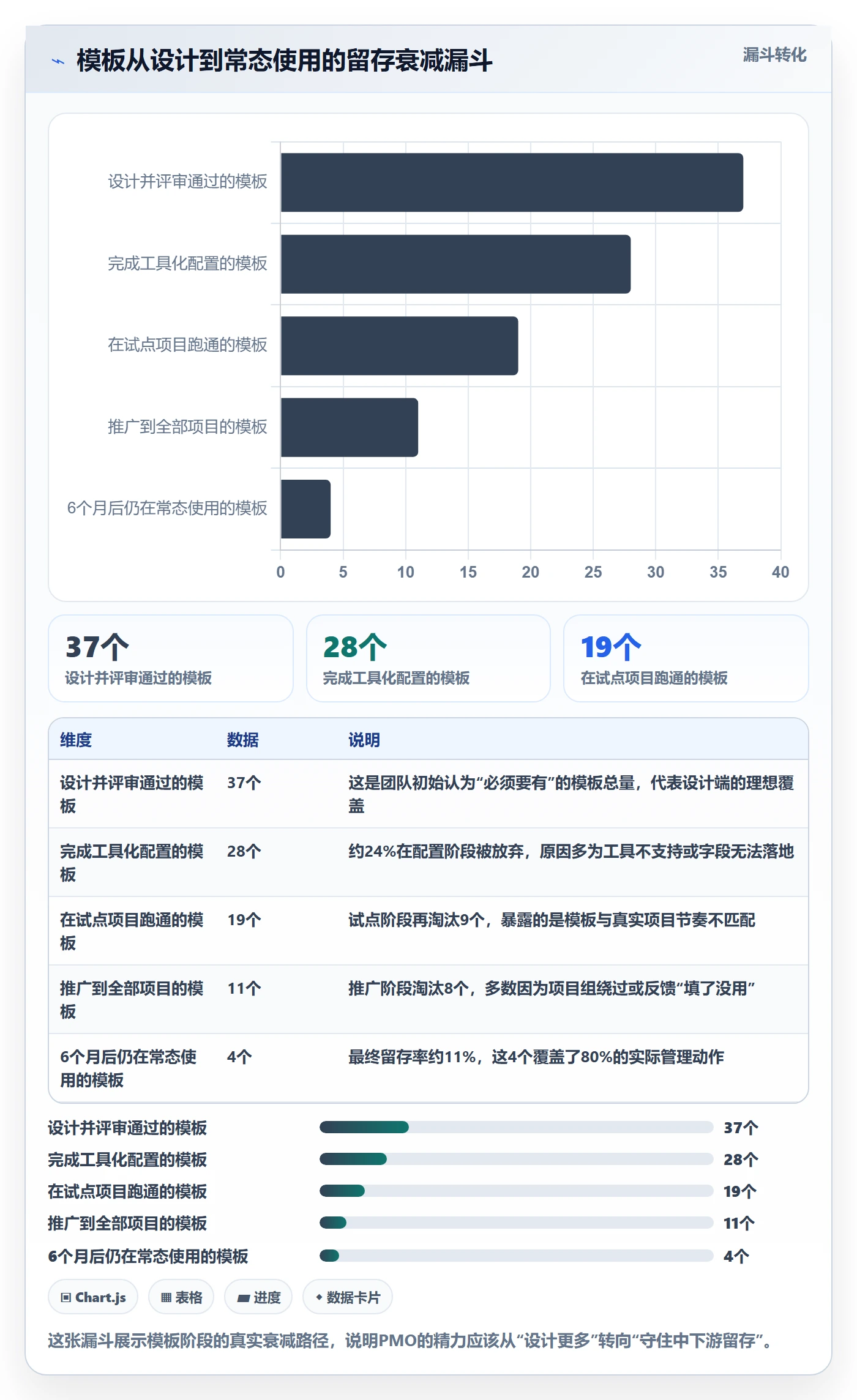 模板阶段怎么做？PMO落地方案：项目模板从0到1