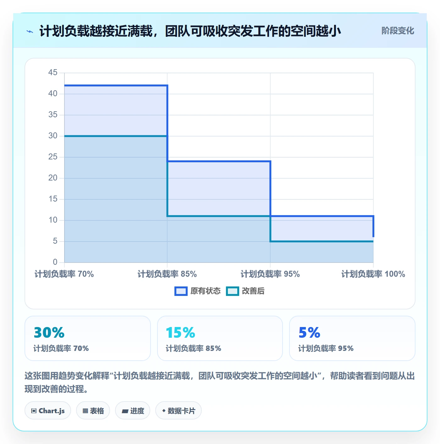 Capacity实操方法：研发团队提升资源负载效率的风险控制方法与模板