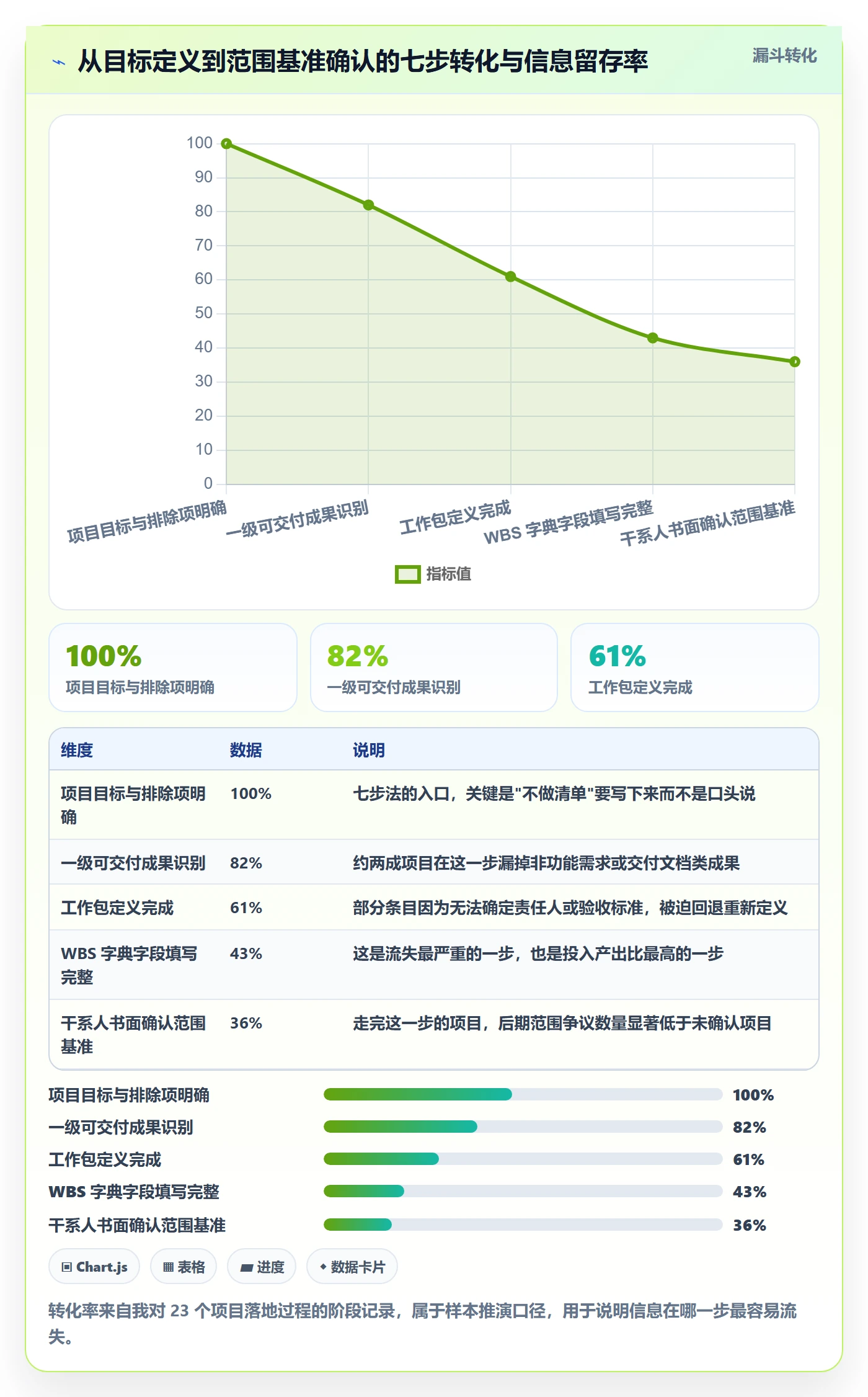 WBS最佳实践:项目经理项目范围实操方法,常见问题