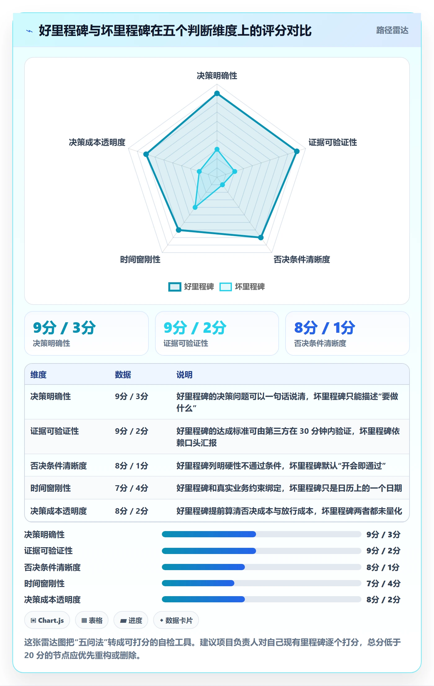 关键节点最佳实践:项目负责人里程碑入门指南,常见问题