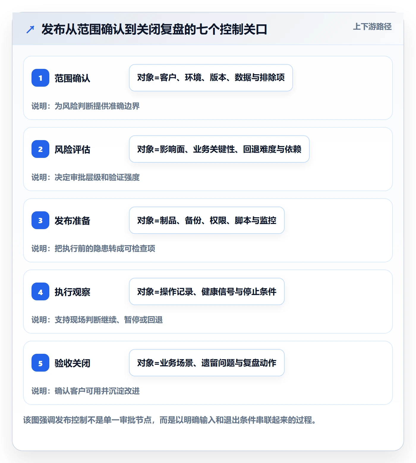 发布管理发布全流程：实施团队制度设计与一文讲清