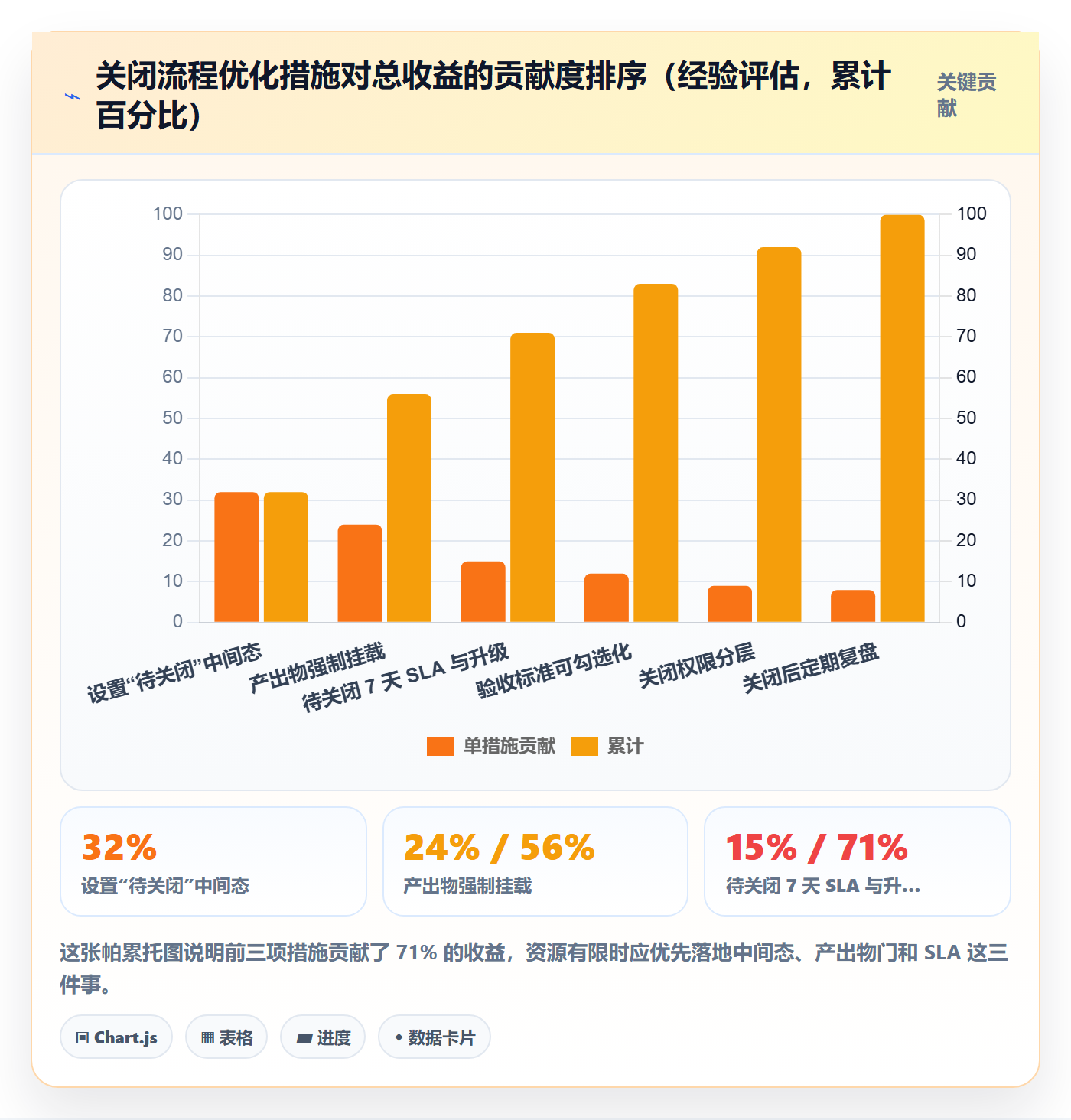 关闭最佳实践：项目经理任务执行入门指南，常见问题