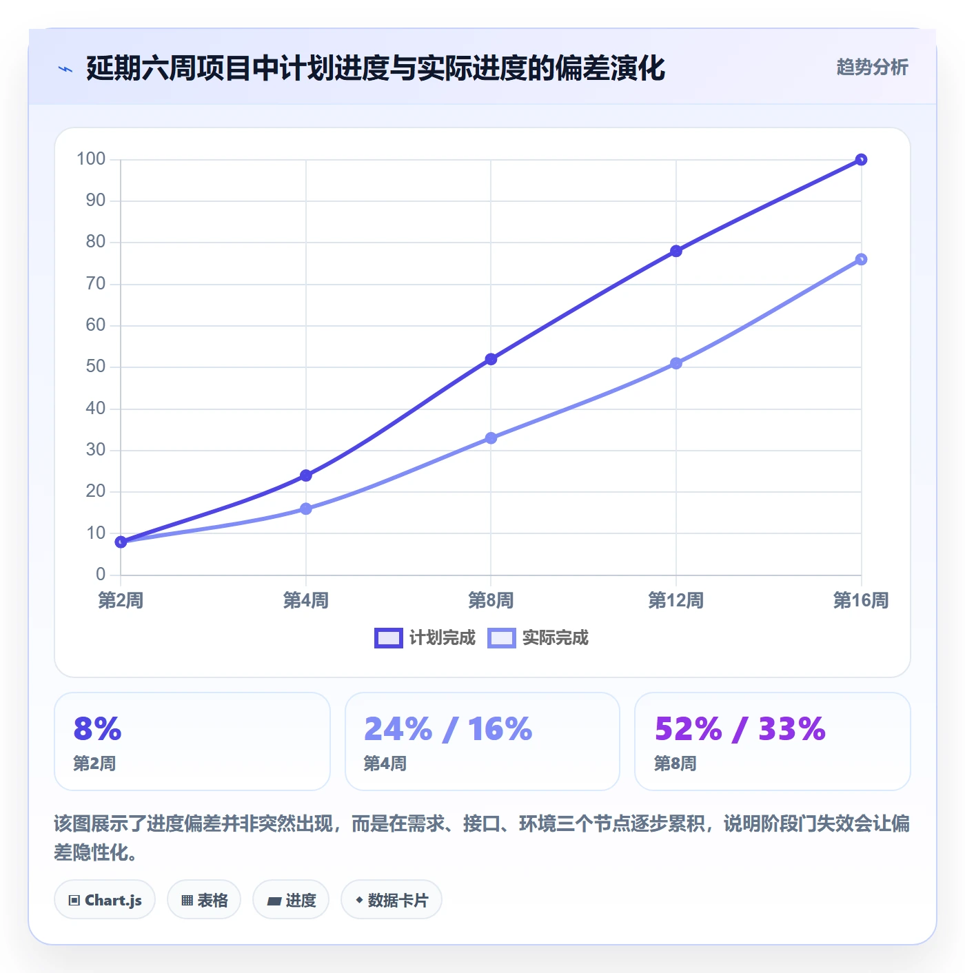 阶段进度落地方案:项目经理开展进度管理的协同管理案例解析