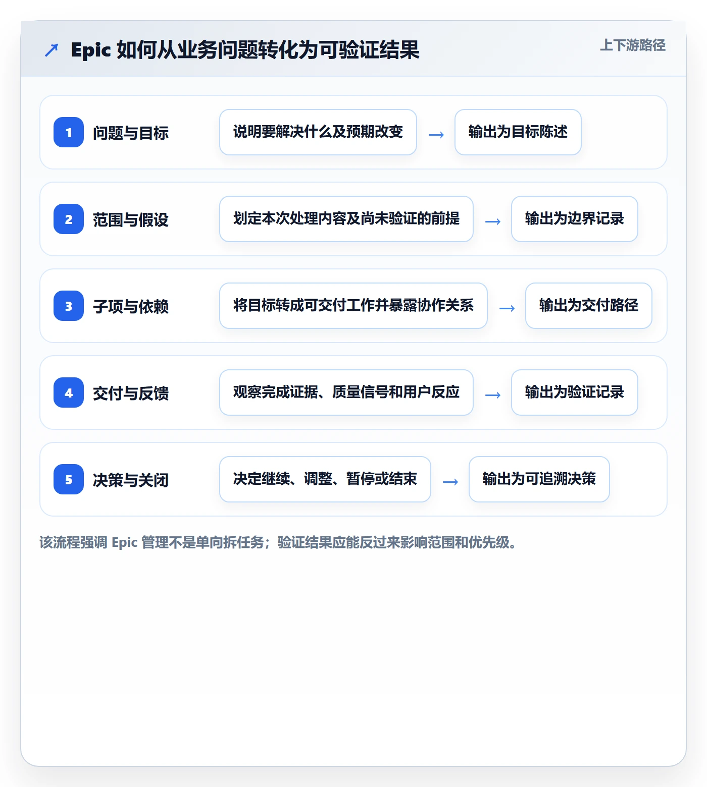 Epic流程与规范：项目经理敏捷项目实操方法关键指标