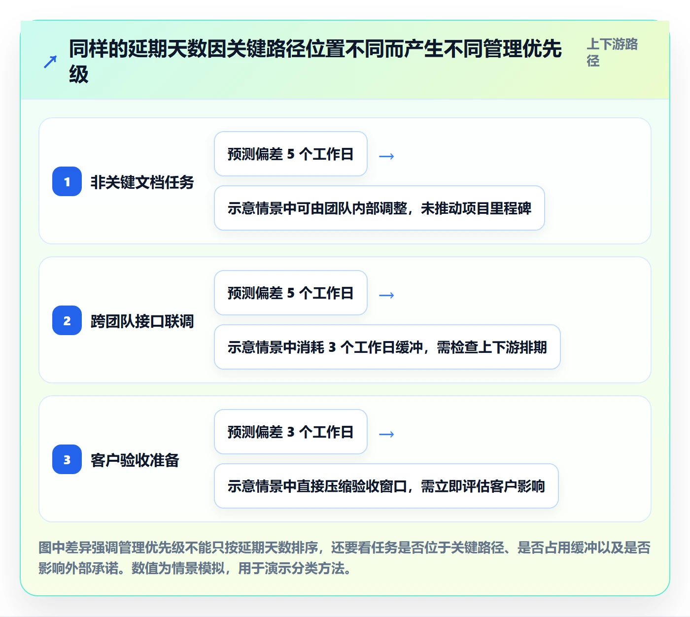 延期分析实操方法：管理层提升延期管理效率的落地方案方法与模板