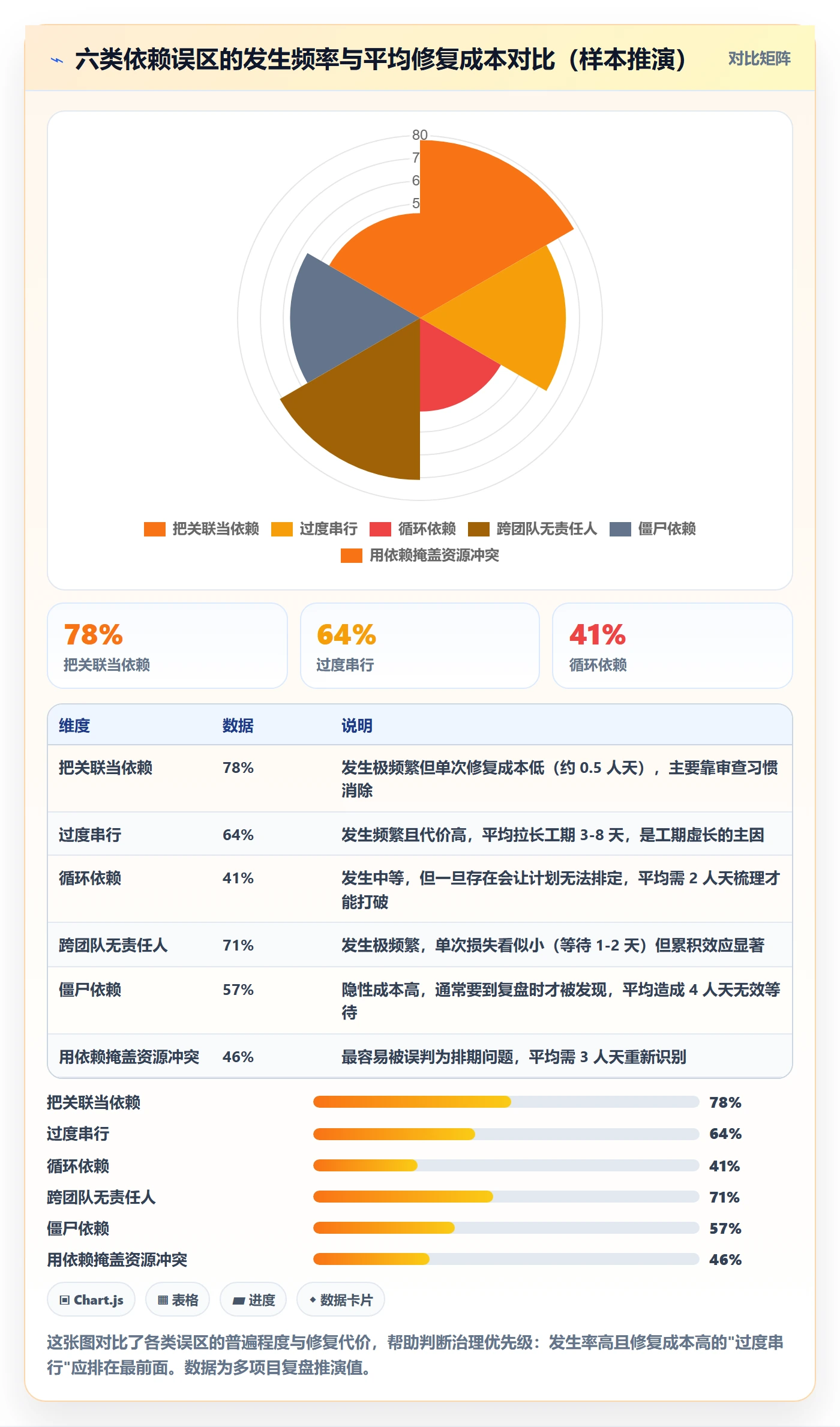 依赖关系最佳实践:项目成员任务依赖入门指南,常见问题