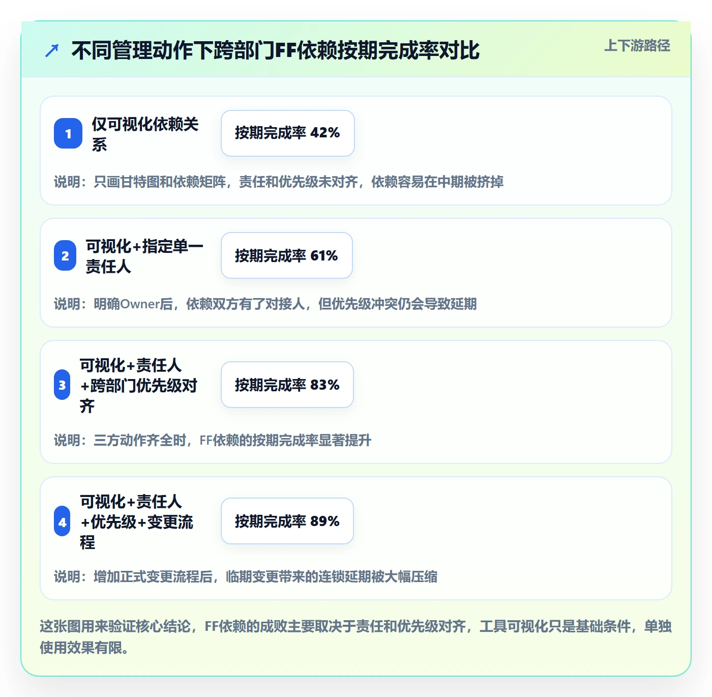 任务依赖如何做好FF？跨部门团队实操方法与操作步骤